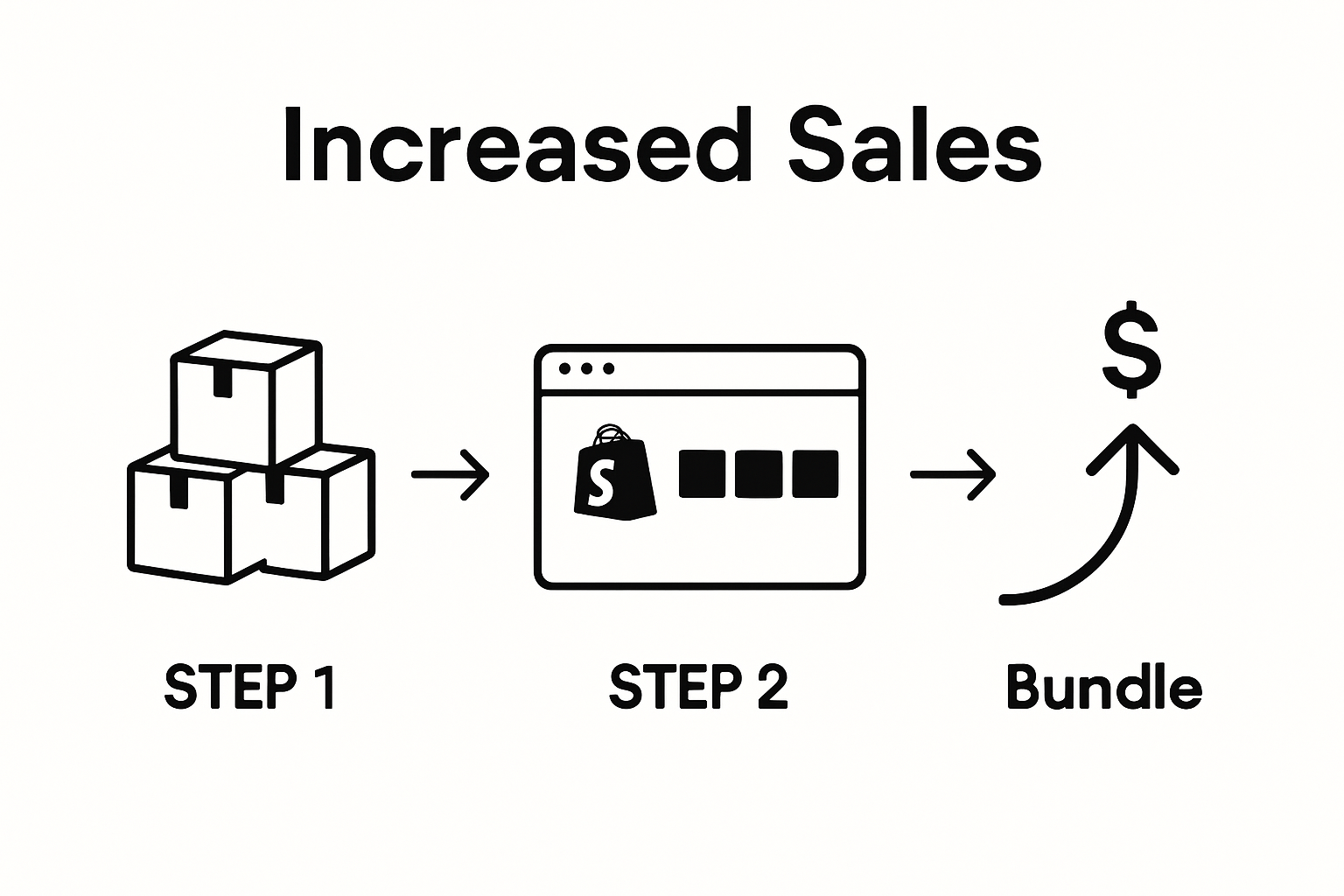 Infographic showing two-step Shopify product bundling process with upward sales arrow