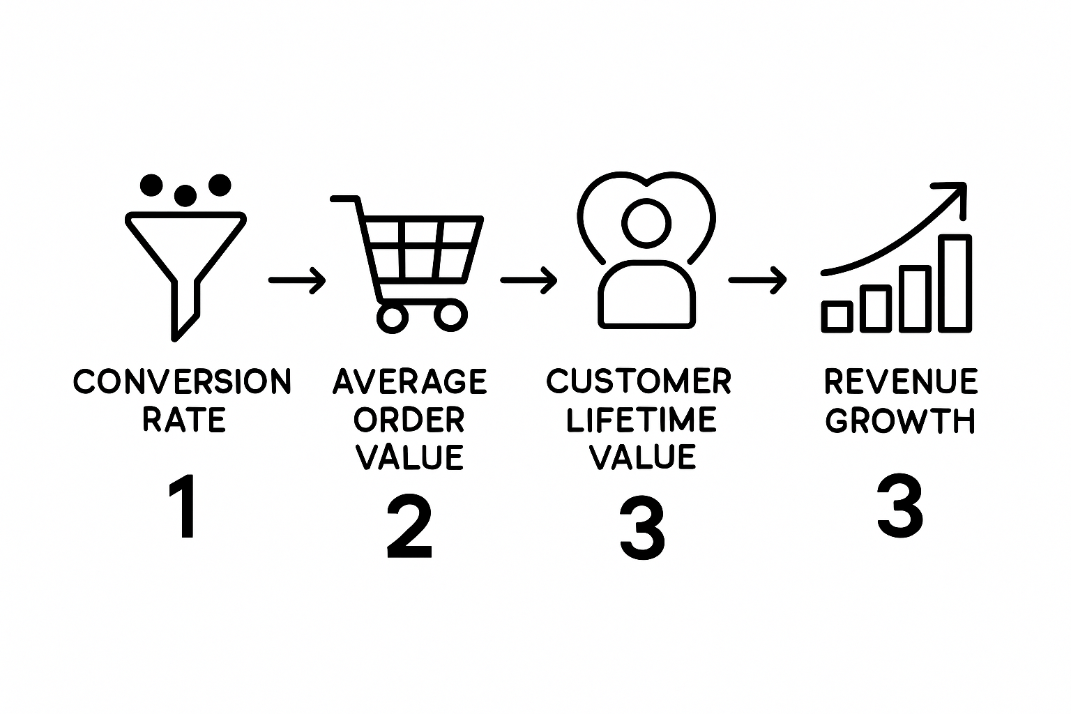 Infographic showing three key KPIs linked to revenue growth