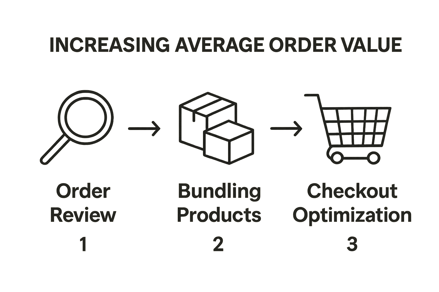Infographic with three icons showing review, bundling, and checkout steps
