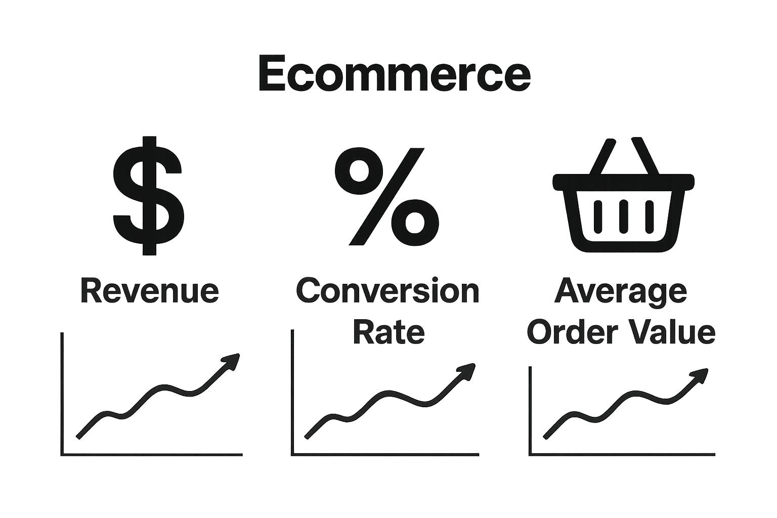 Infographic showing three core ecommerce metrics: revenue, conversion rate, and average order value