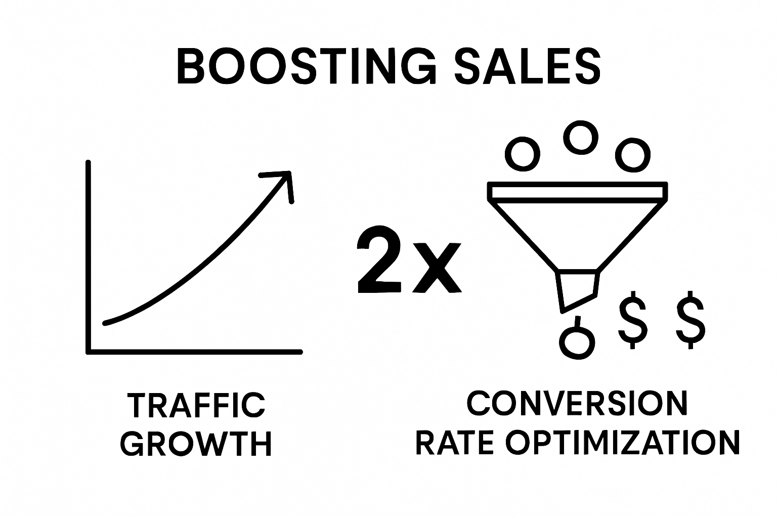 Infographic comparing traffic growth and conversion optimization for sales boost