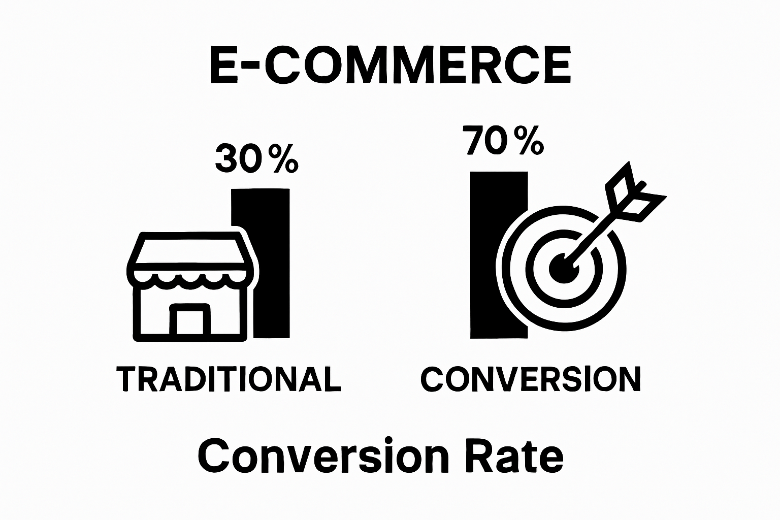 Infographic comparing traditional and data-driven campaign conversion rates