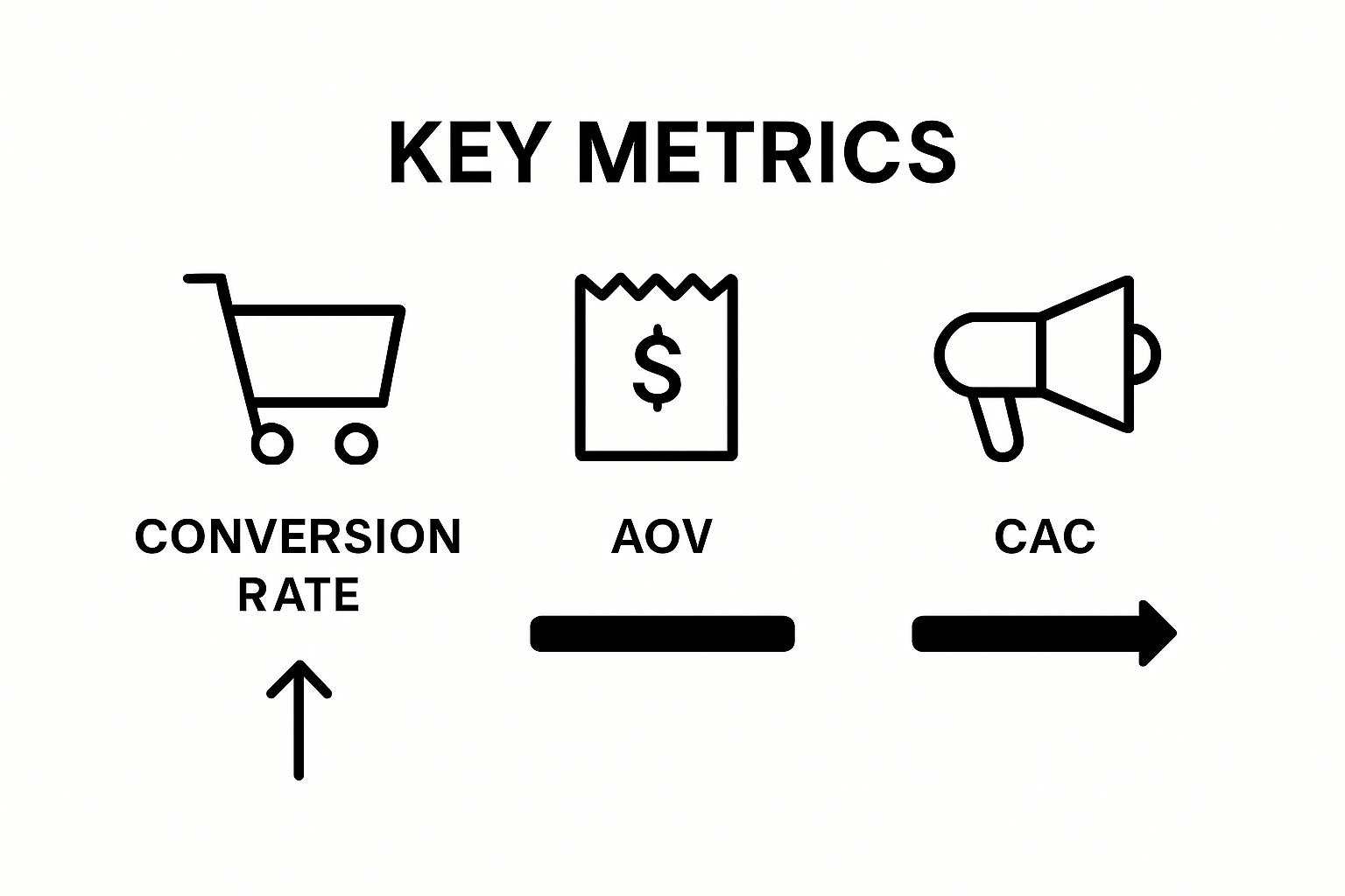 Infographic comparing Conversion Rate, AOV, and CAC with simple icons and numbers