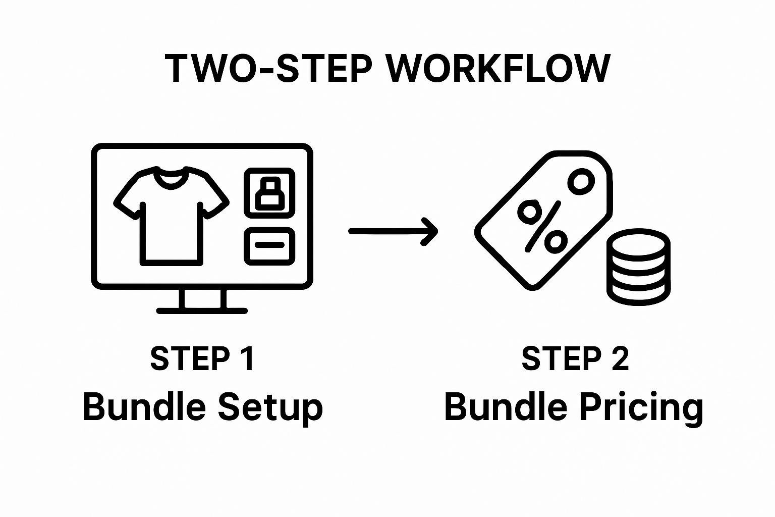 Infographic showing two steps: bundle setup and pricing