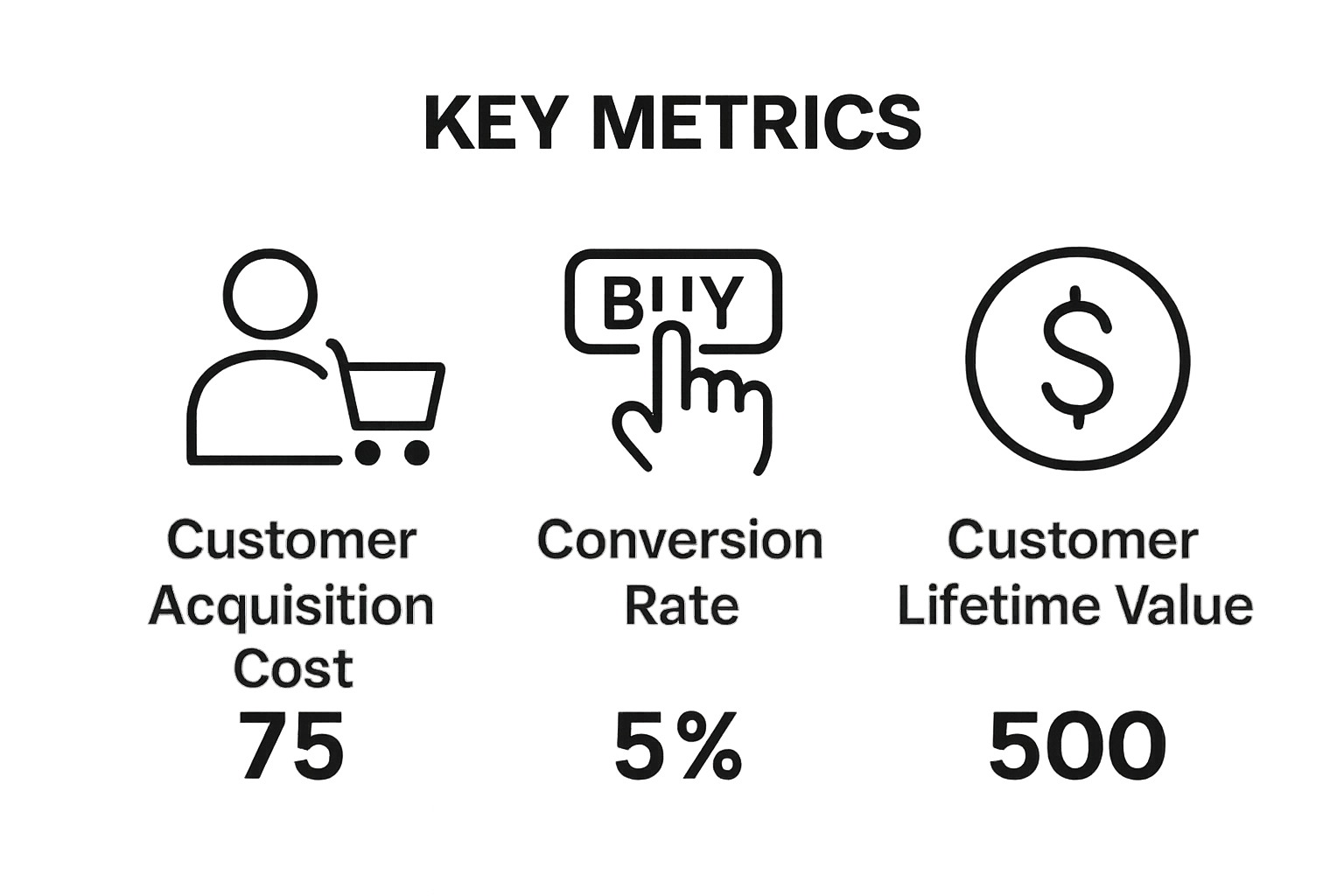 Infographic comparing customer acquisition cost, conversion rate, and customer lifetime value