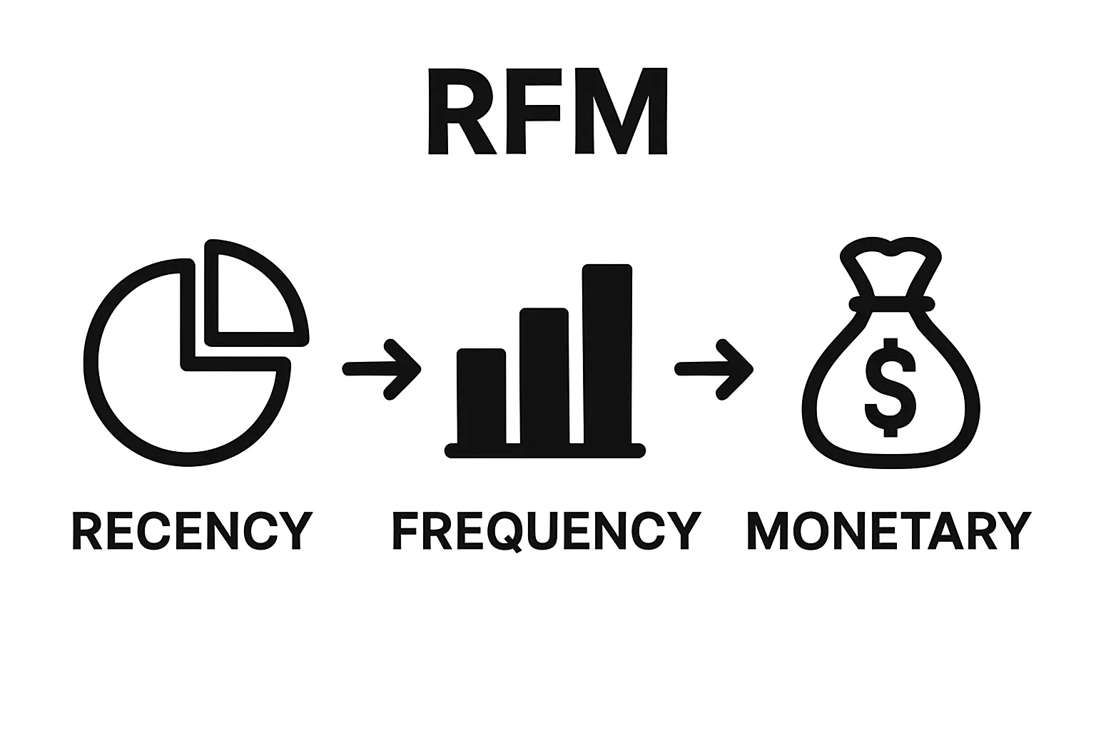 Simple three-step RFM score calculation process visual