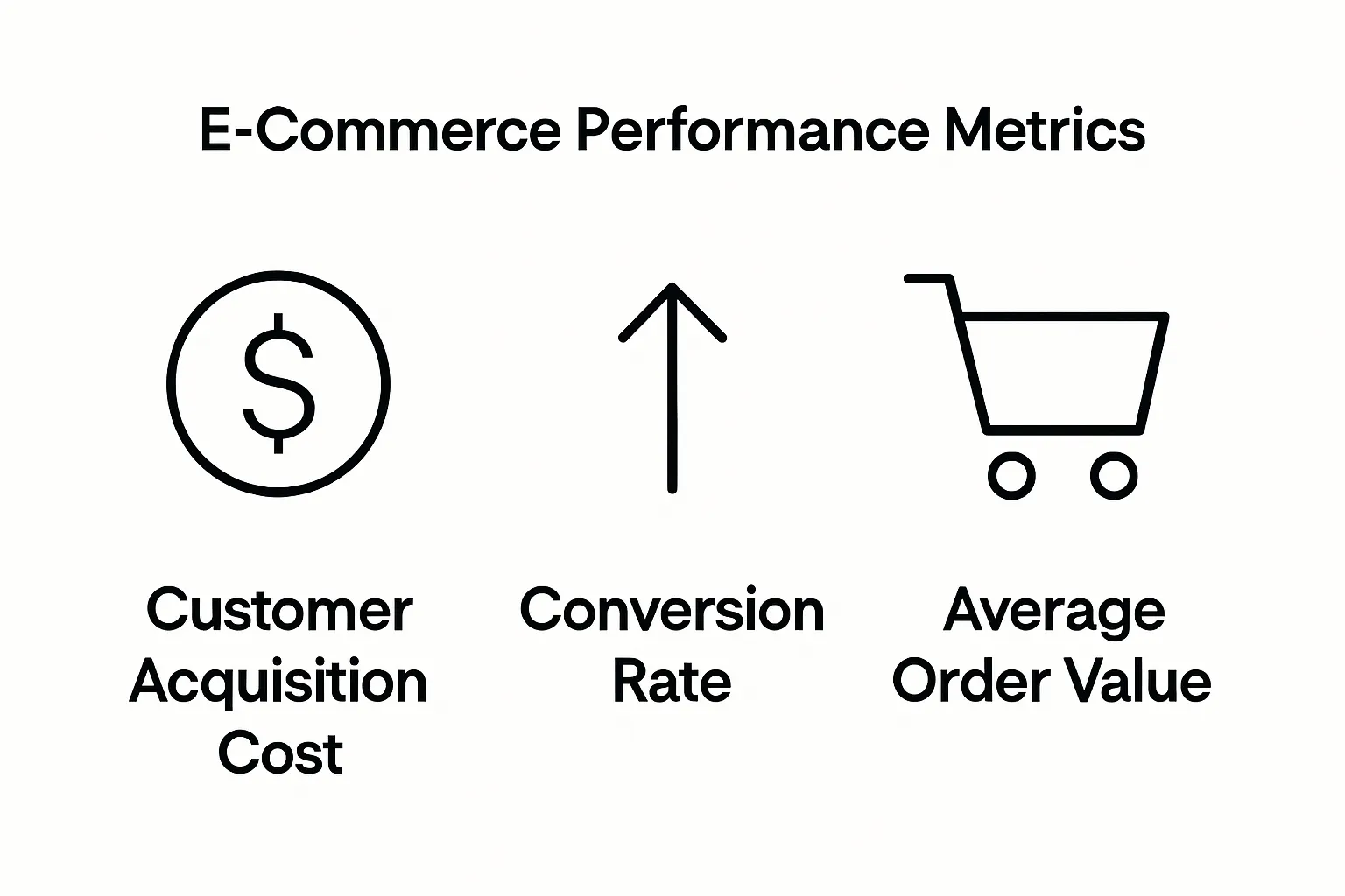 Three core e-commerce metrics illustrated with icons