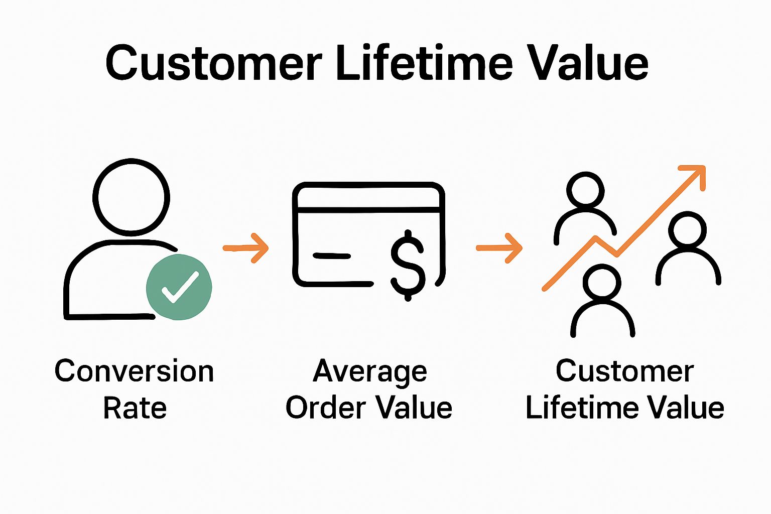 Infographic showing three key ecommerce metrics: conversion rate, average order value, customer lifetime value