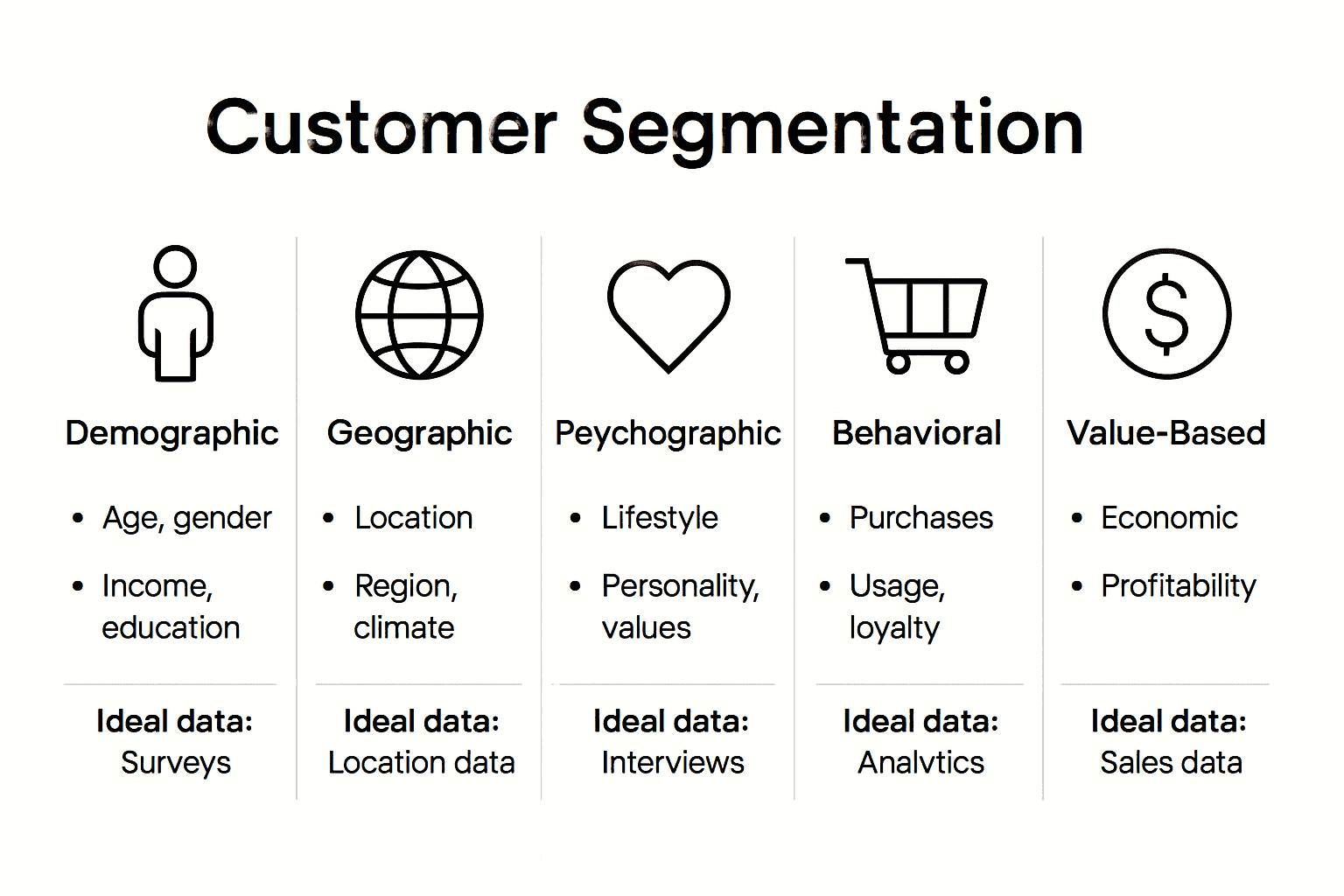 Infographic comparing five major types of e-commerce customer segmentation.