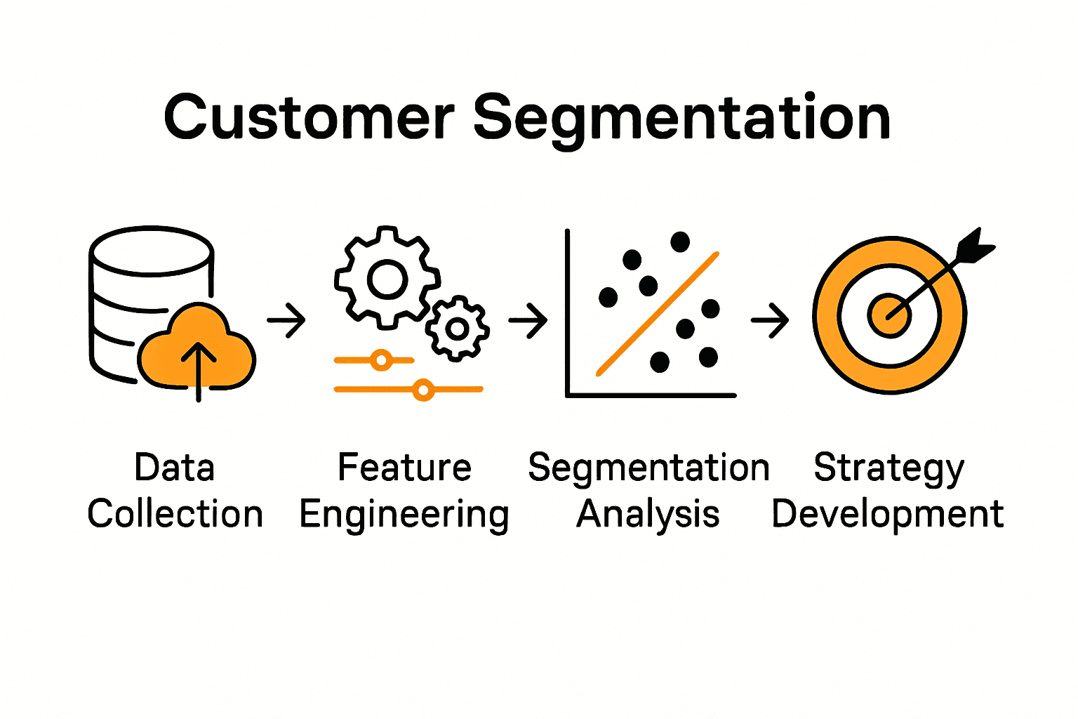 Infographic of four customer segmentation process steps with icons and arrows.