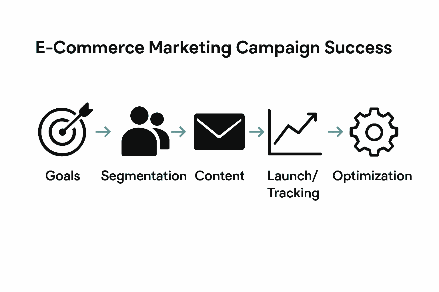 Process infographic showing five steps of e-commerce marketing campaigns: goals, audience segmentation, personalized content, tracking, and optimization.