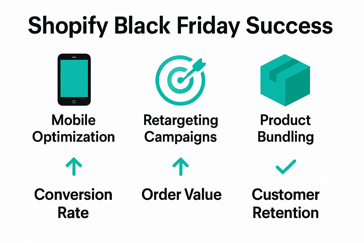 Infographic contrasting mobile optimization, retargeting, and product bundling for Shopify Black Friday.