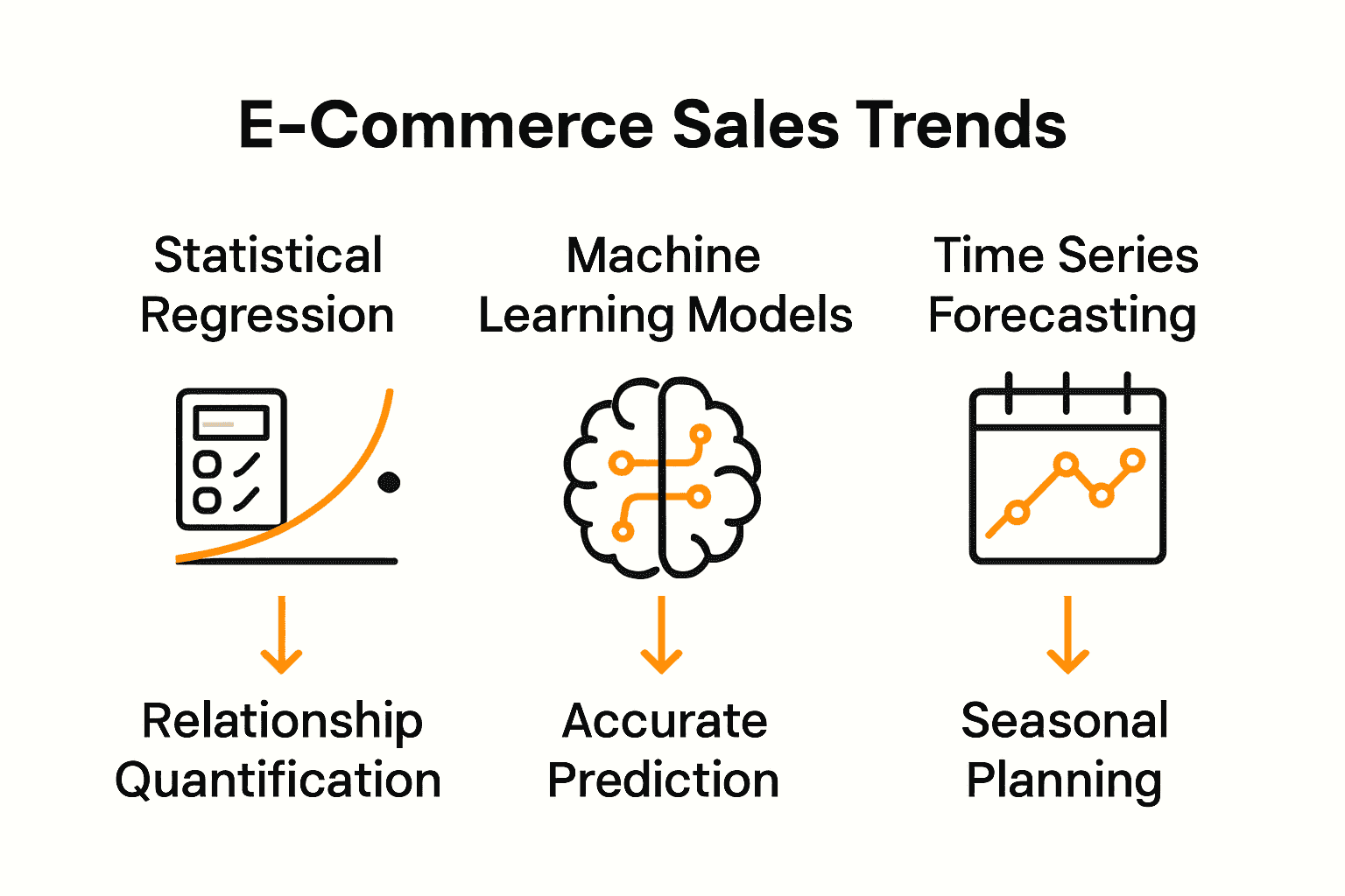 Visual comparison of three sales trend analysis methods in e-commerce with icons and arrows