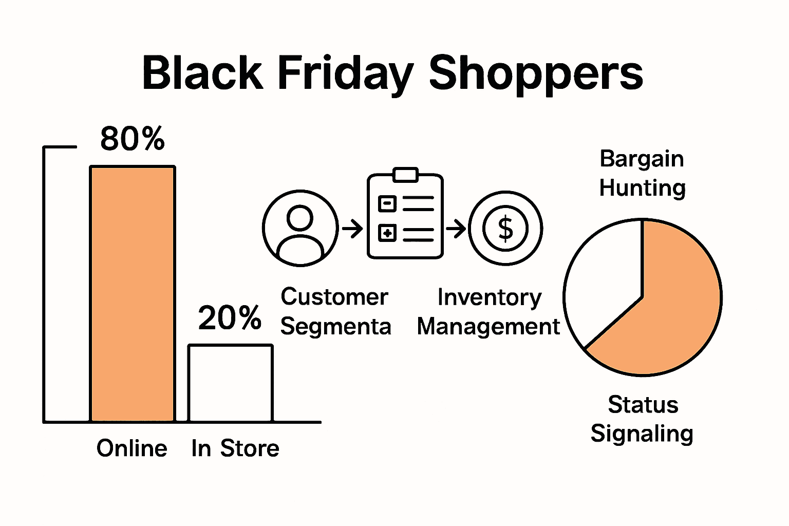 Infographic compares online vs in-store Black Friday shopping, key motivators, and data-driven sales strategies.