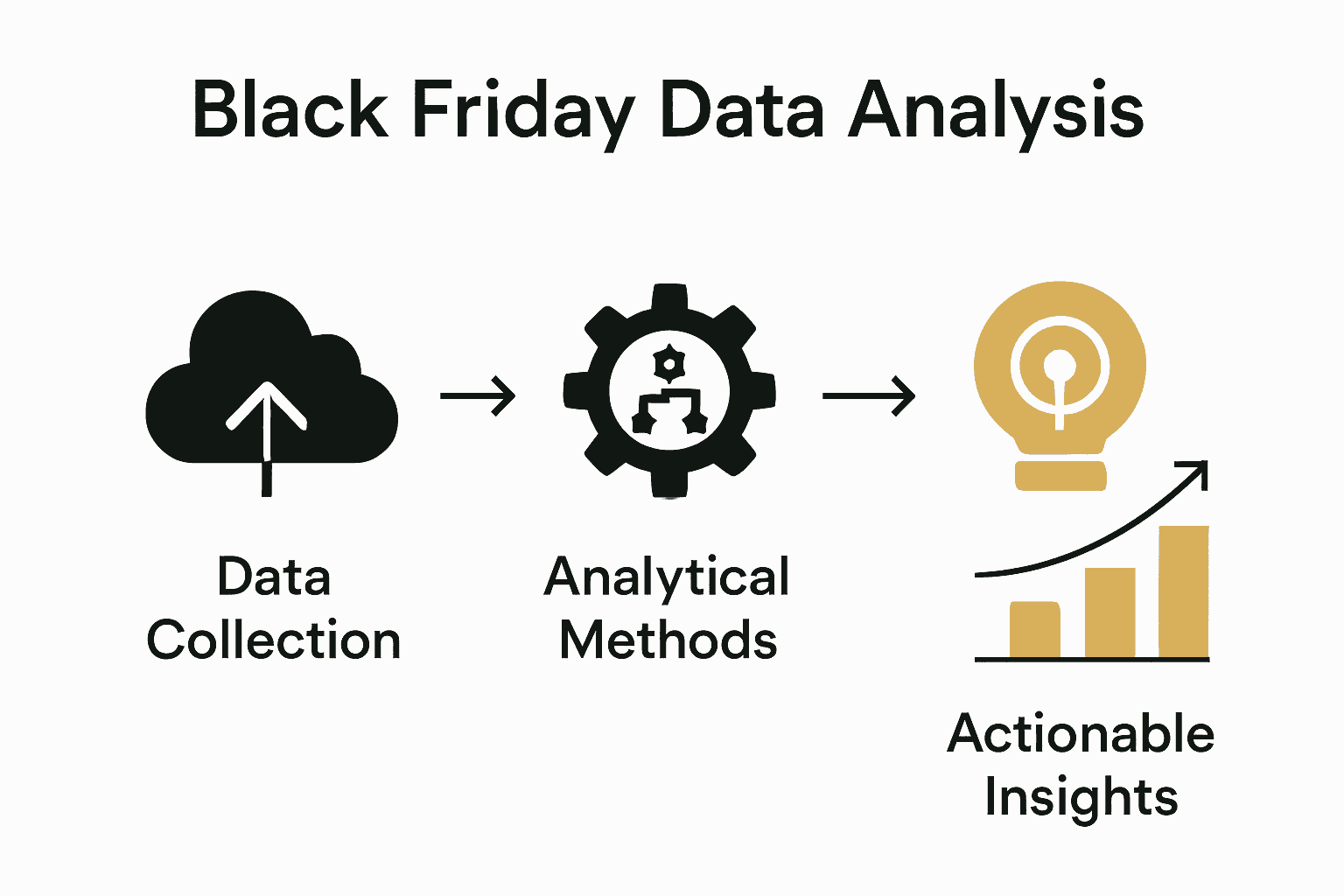 Black Friday data analysis process infographic with icons for data, analysis, and results.