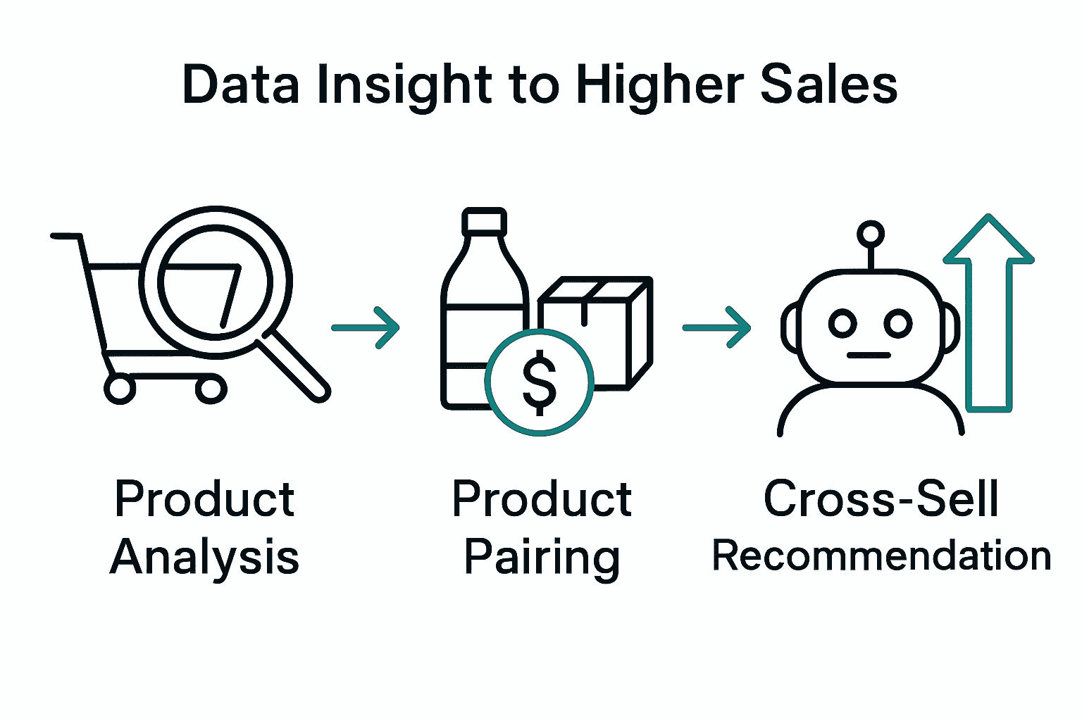 Infographic showing steps from Black Friday product analysis to increased sales through product pairing and AI recommendations.