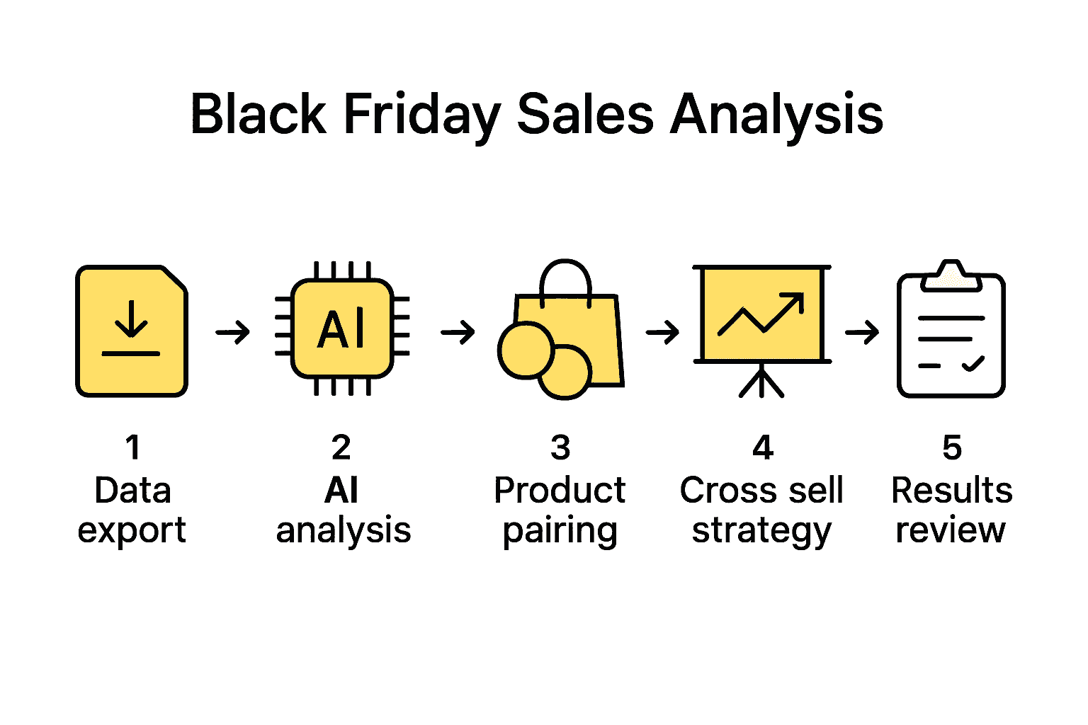 Infographic showing the five steps of Black Friday e-commerce sales analysis.
