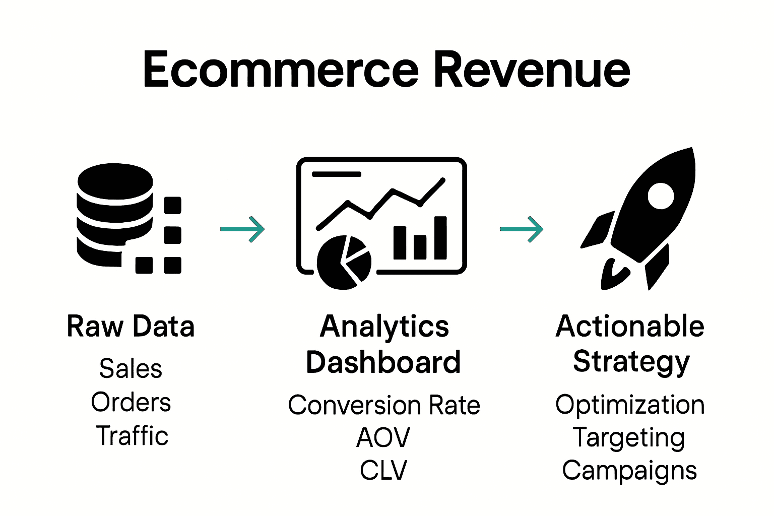 Infographic showing process from ecommerce data to revenue-boosting strategies