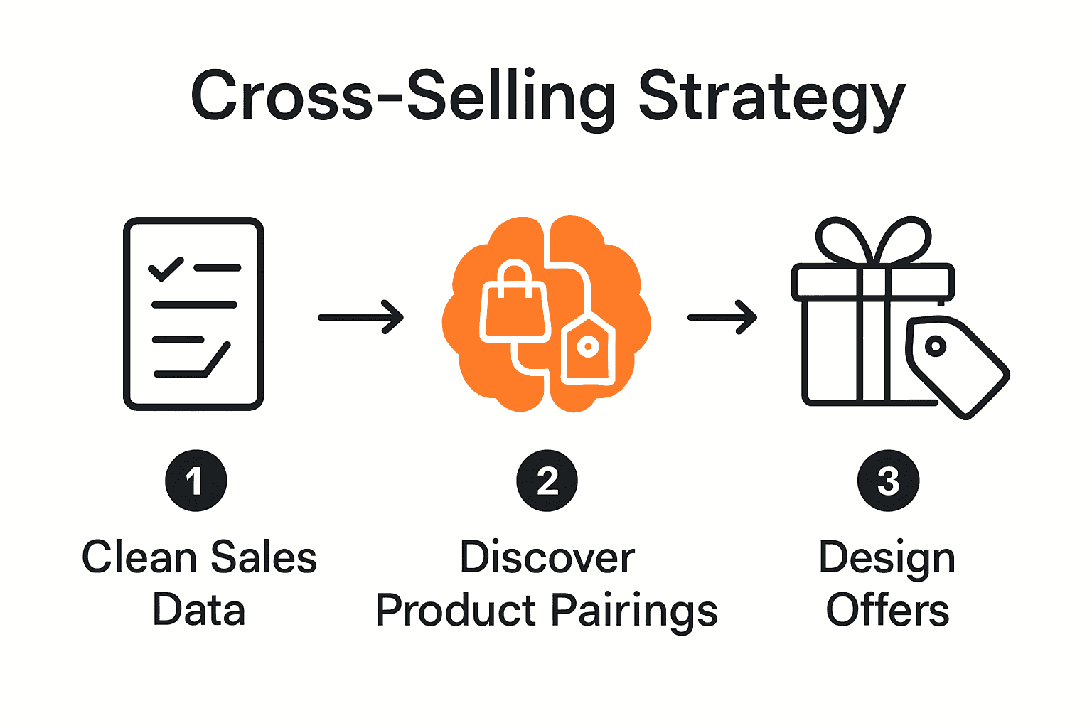 Infographic: Steps of cross selling strategy from data to offers