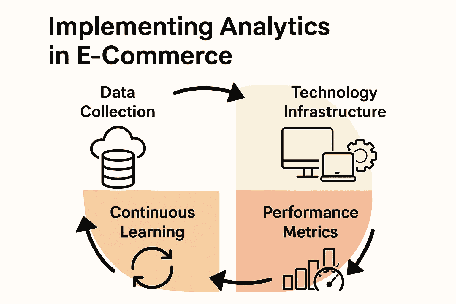 Infographic showing e-commerce analytics implementation steps: data collection, infrastructure, metrics, learning.
