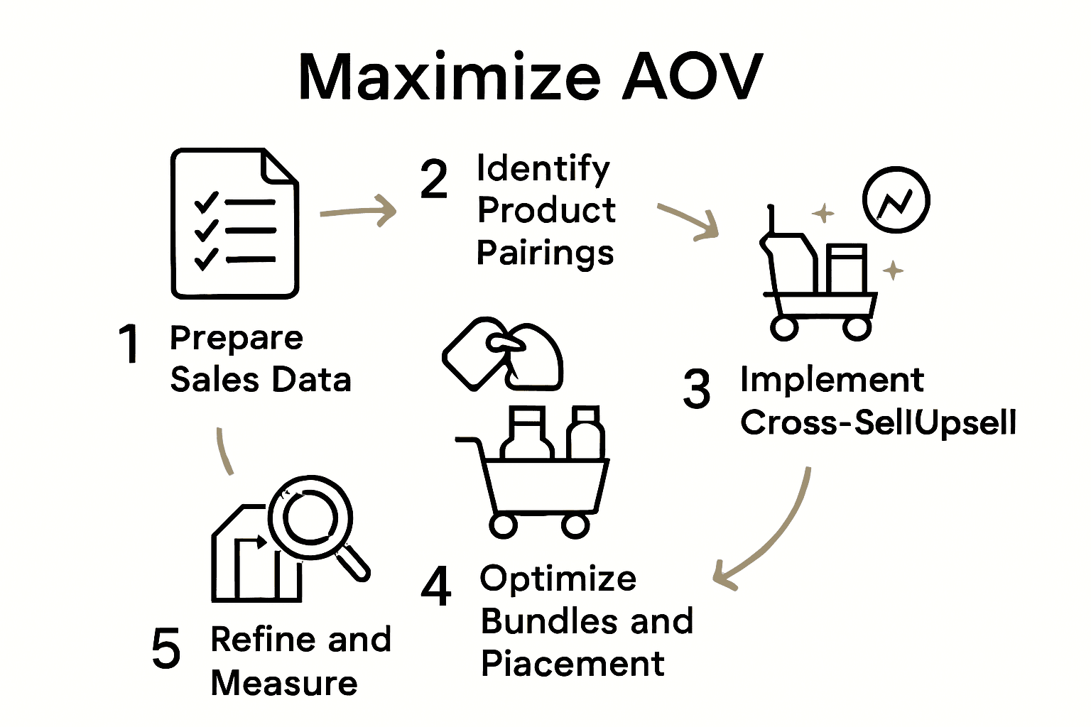 Infographic of 5-step process to maximize average order value with icons for each step and arrows showing process flow.