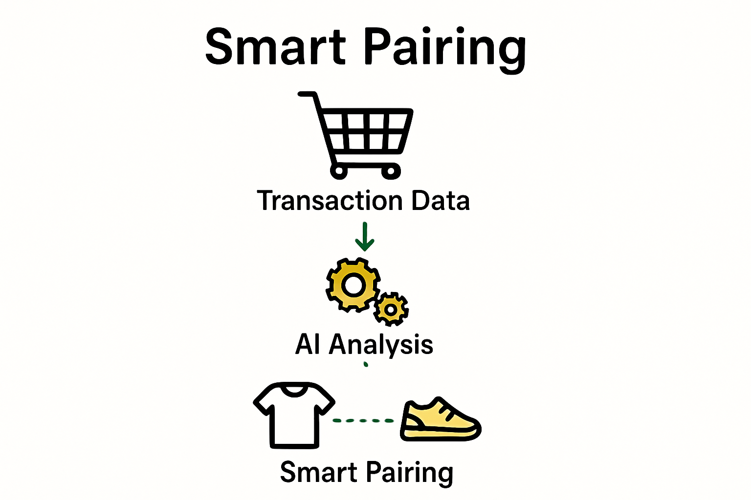 Infographic of AI-driven product pairing process