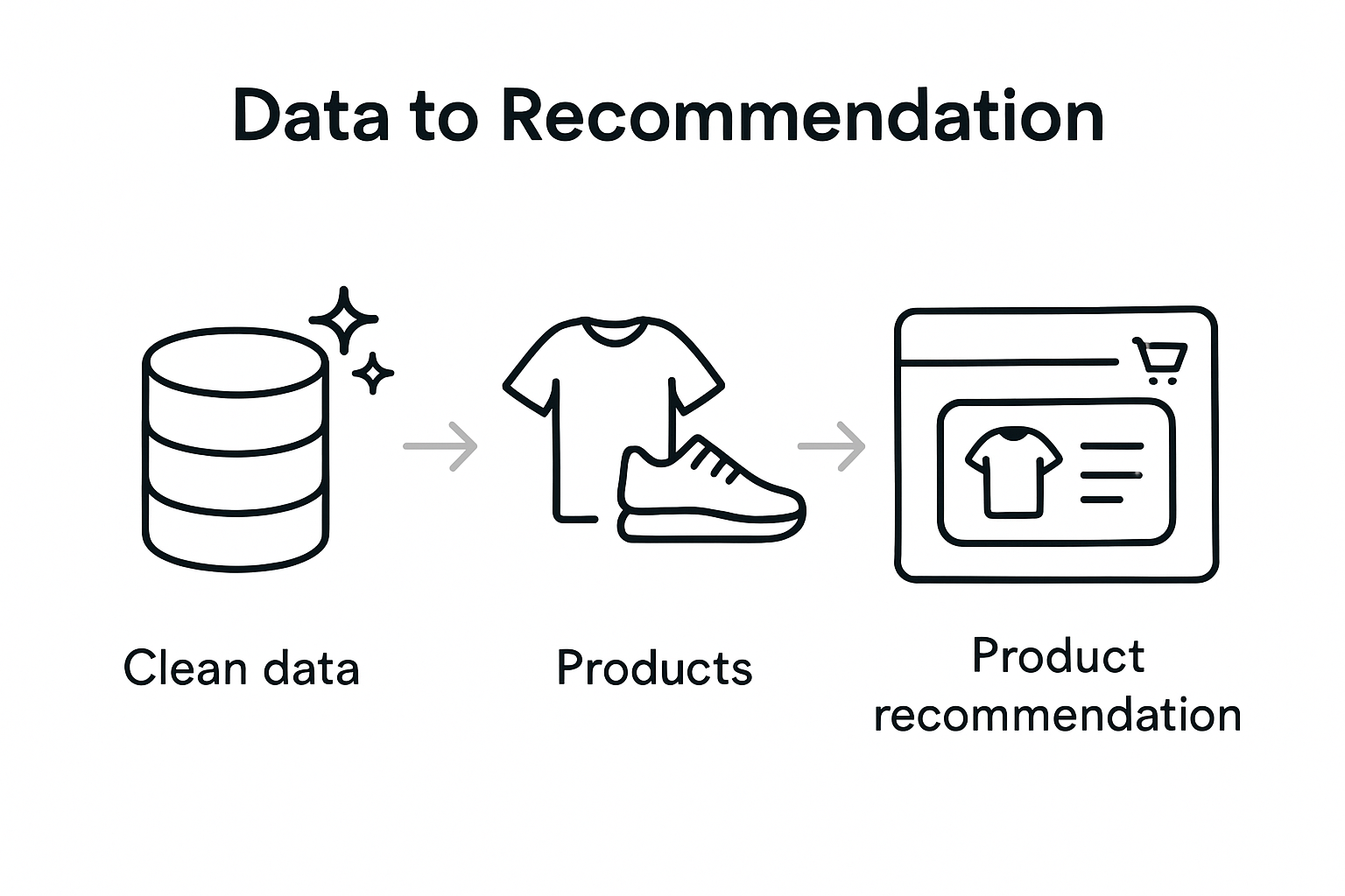 Three-step cross sell strategy infographic