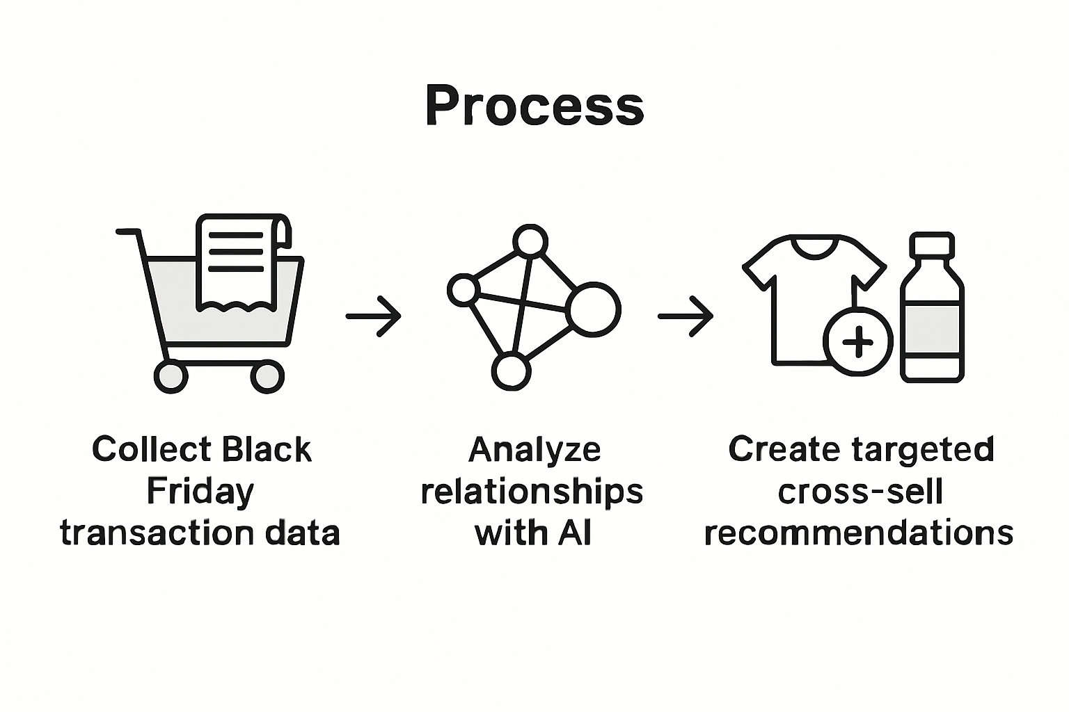 Infographic showing cross-sell tactics workflow