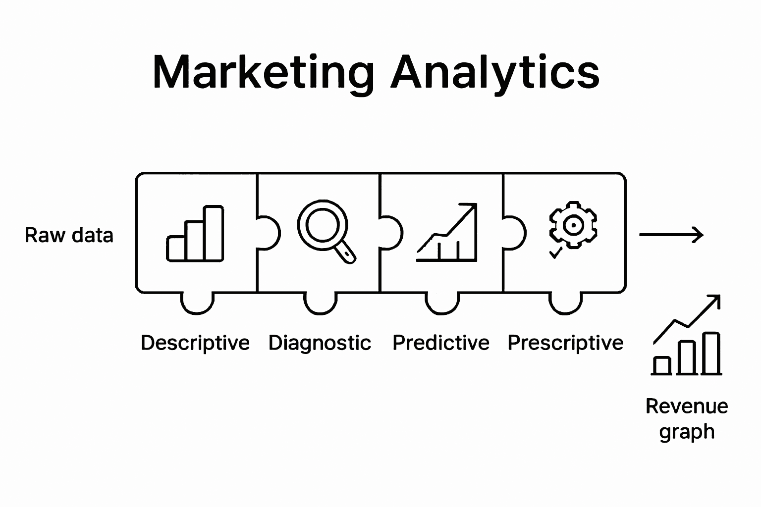 Marketing analytics types comparison infographic