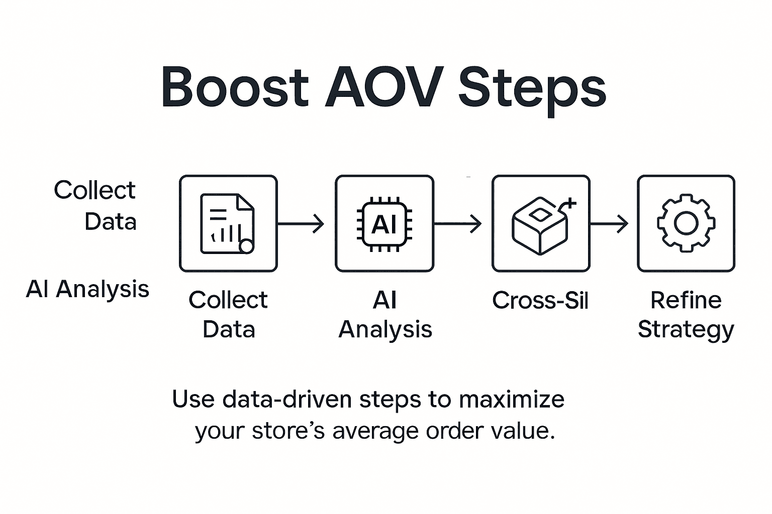 Infographic showing five key AOV strategy steps