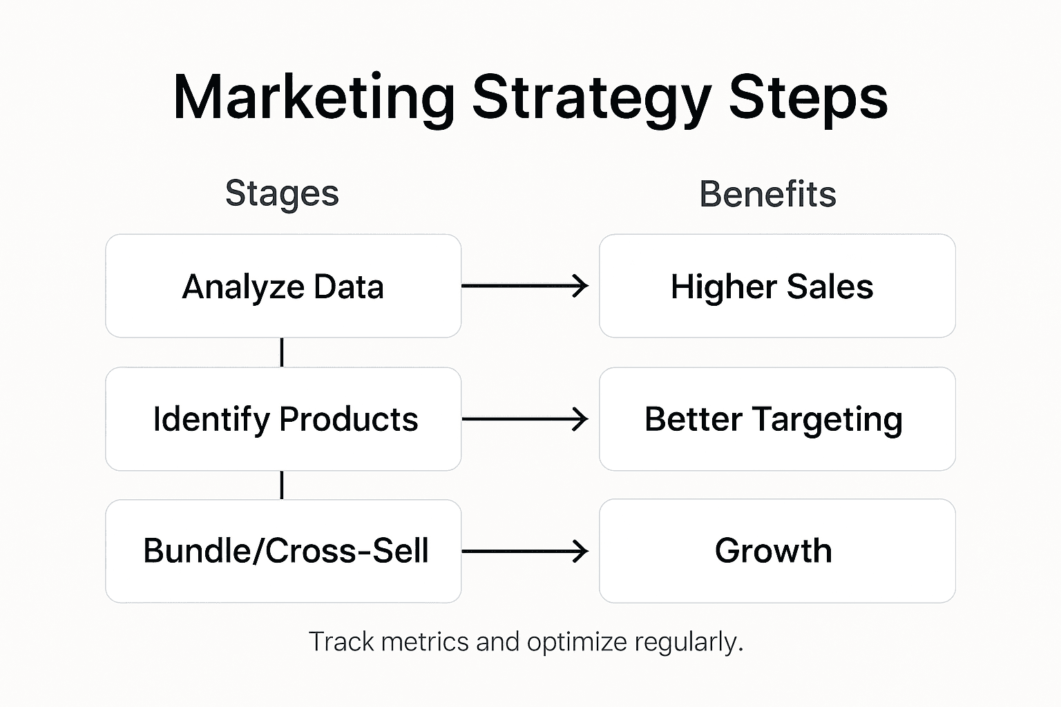 Infographic showing ecommerce strategy stages and benefits