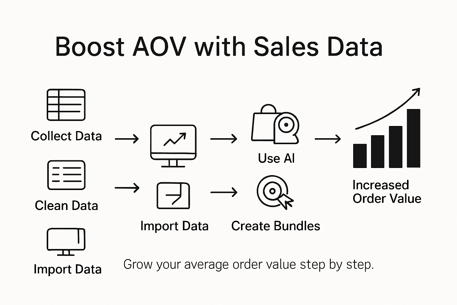 Infographic: sales data process for higher AOV