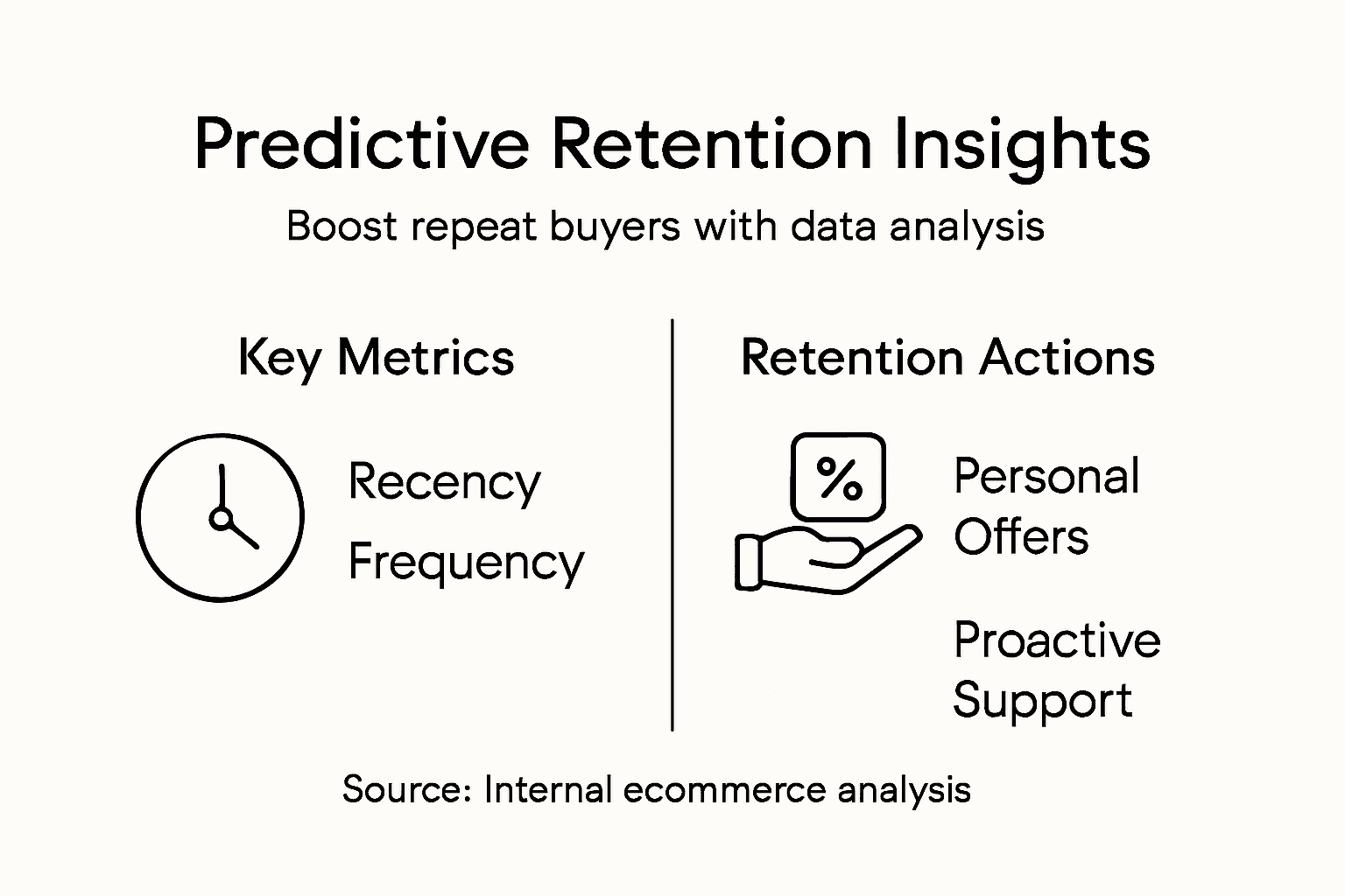 Infographic showing predictive retention insights