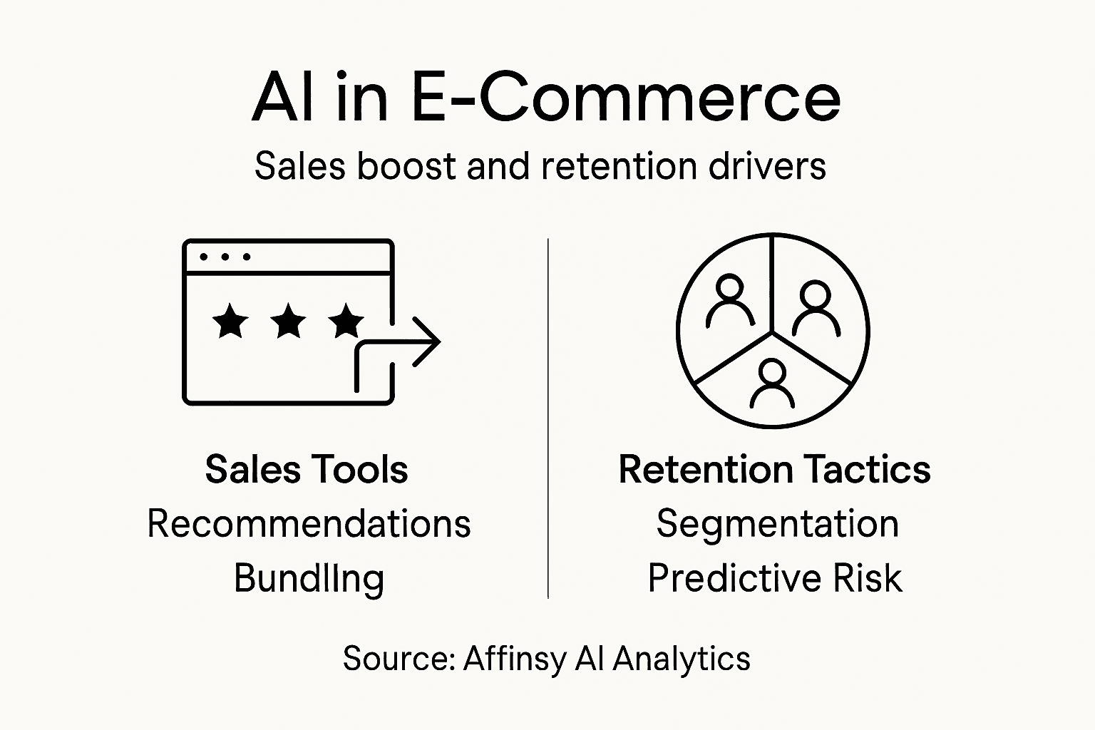 Infographic overview of AI sales and retention