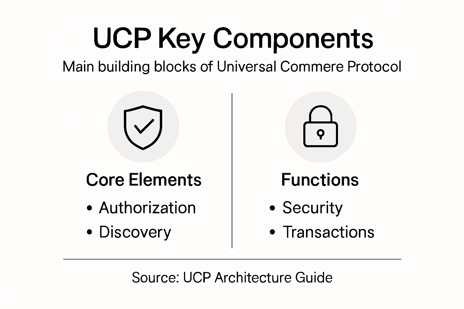 Infographic outlining key UCP architecture components