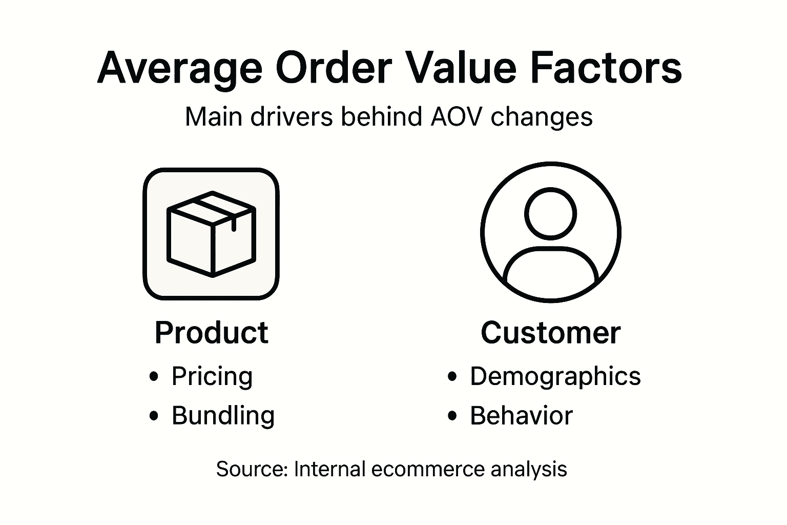Infographic with AOV factors and categories