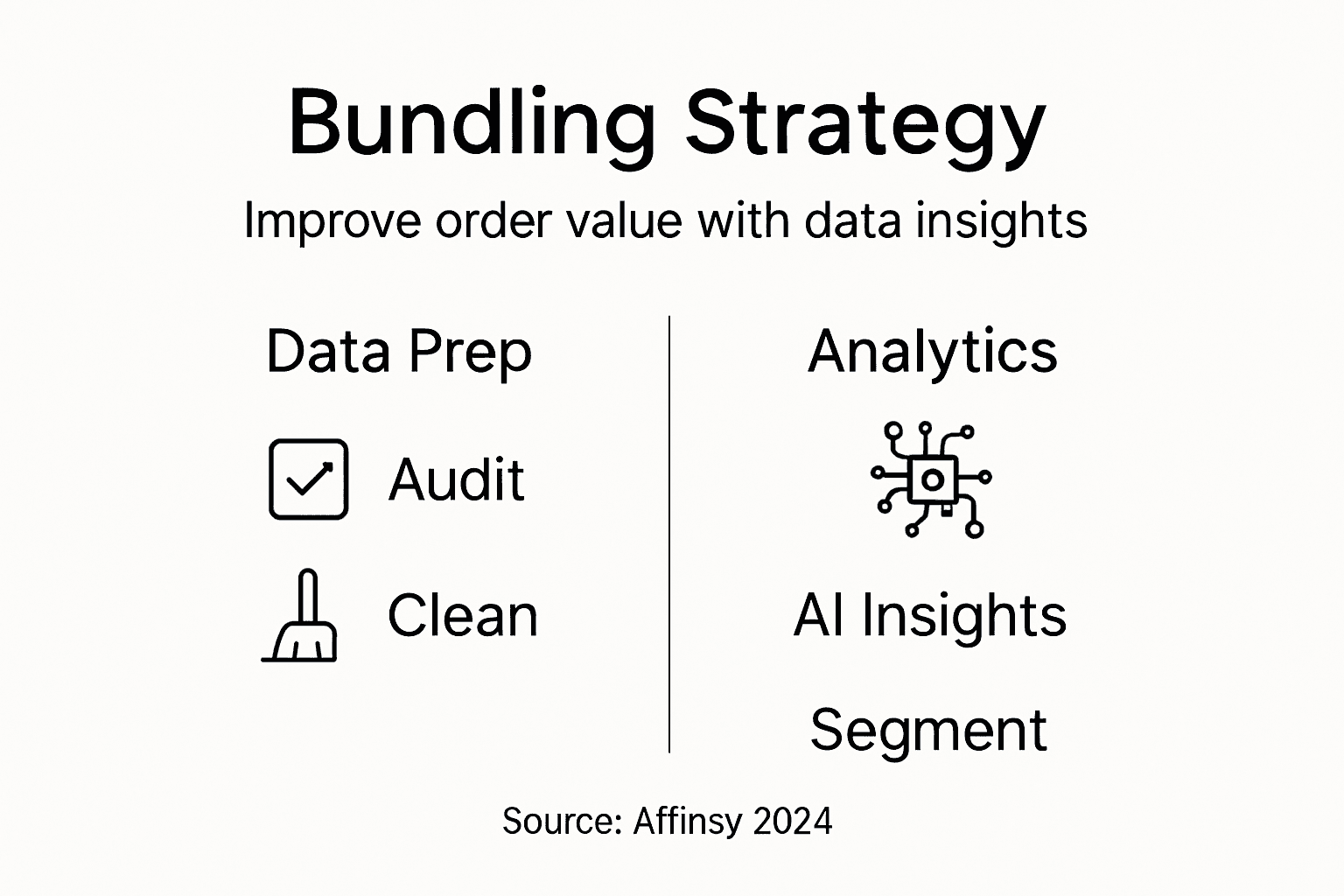 Infographic showing steps in bundling strategy