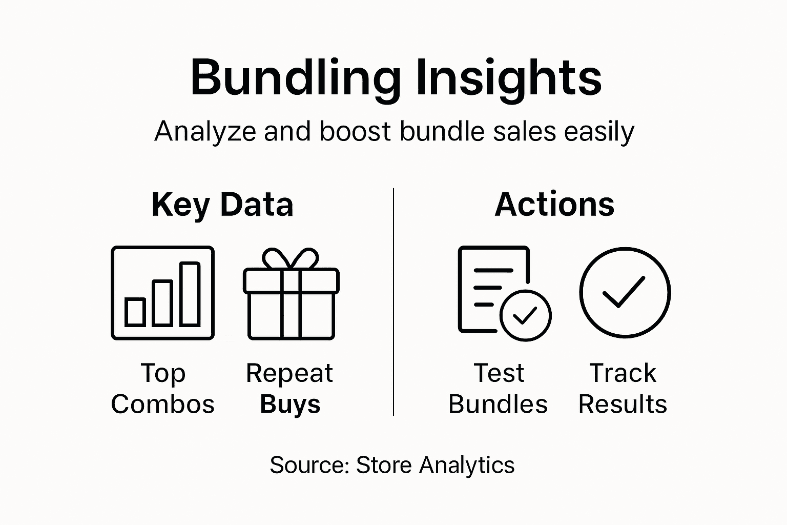 Infographic showing product bundling analytics steps