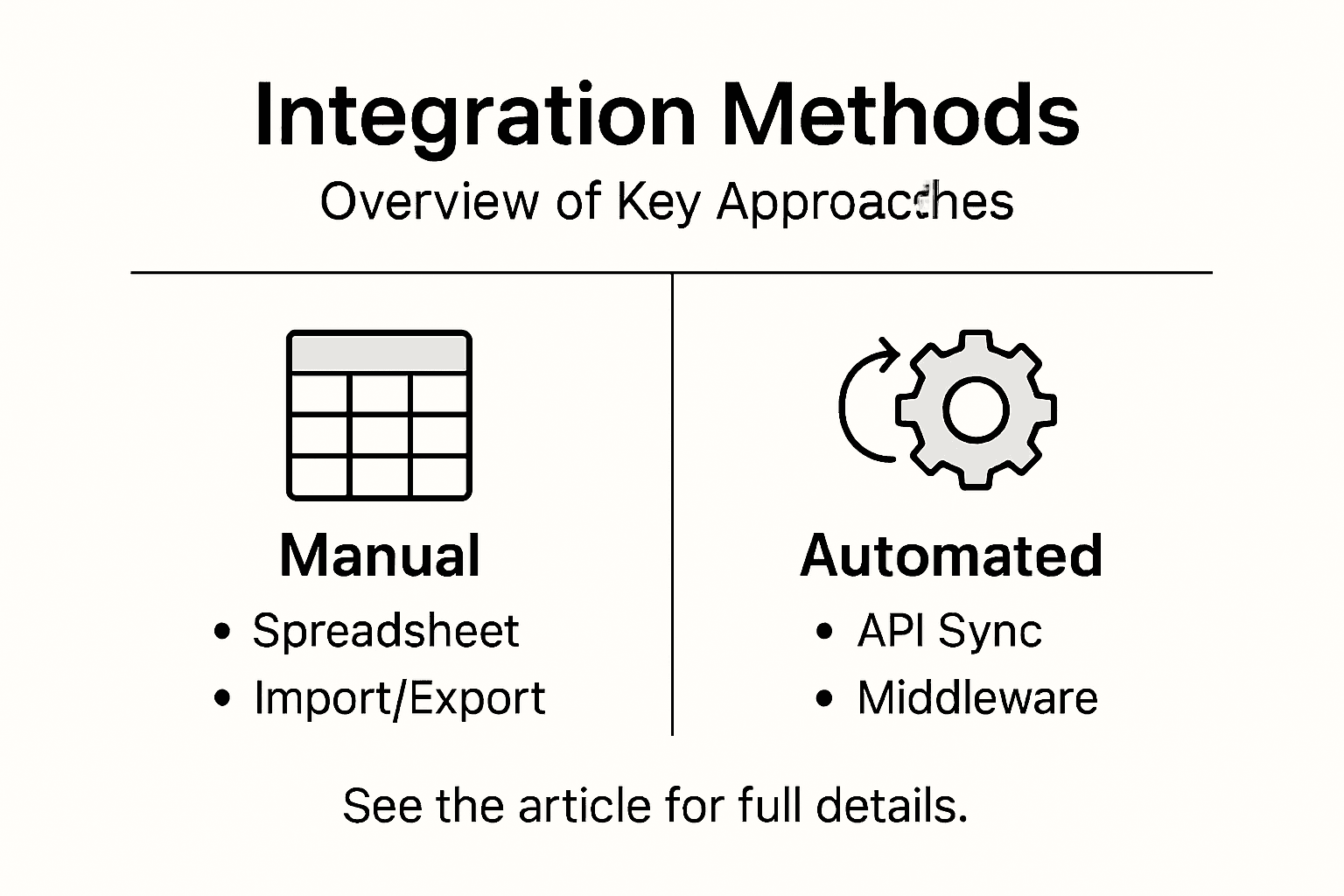 Infographic showing ecommerce integration method types
