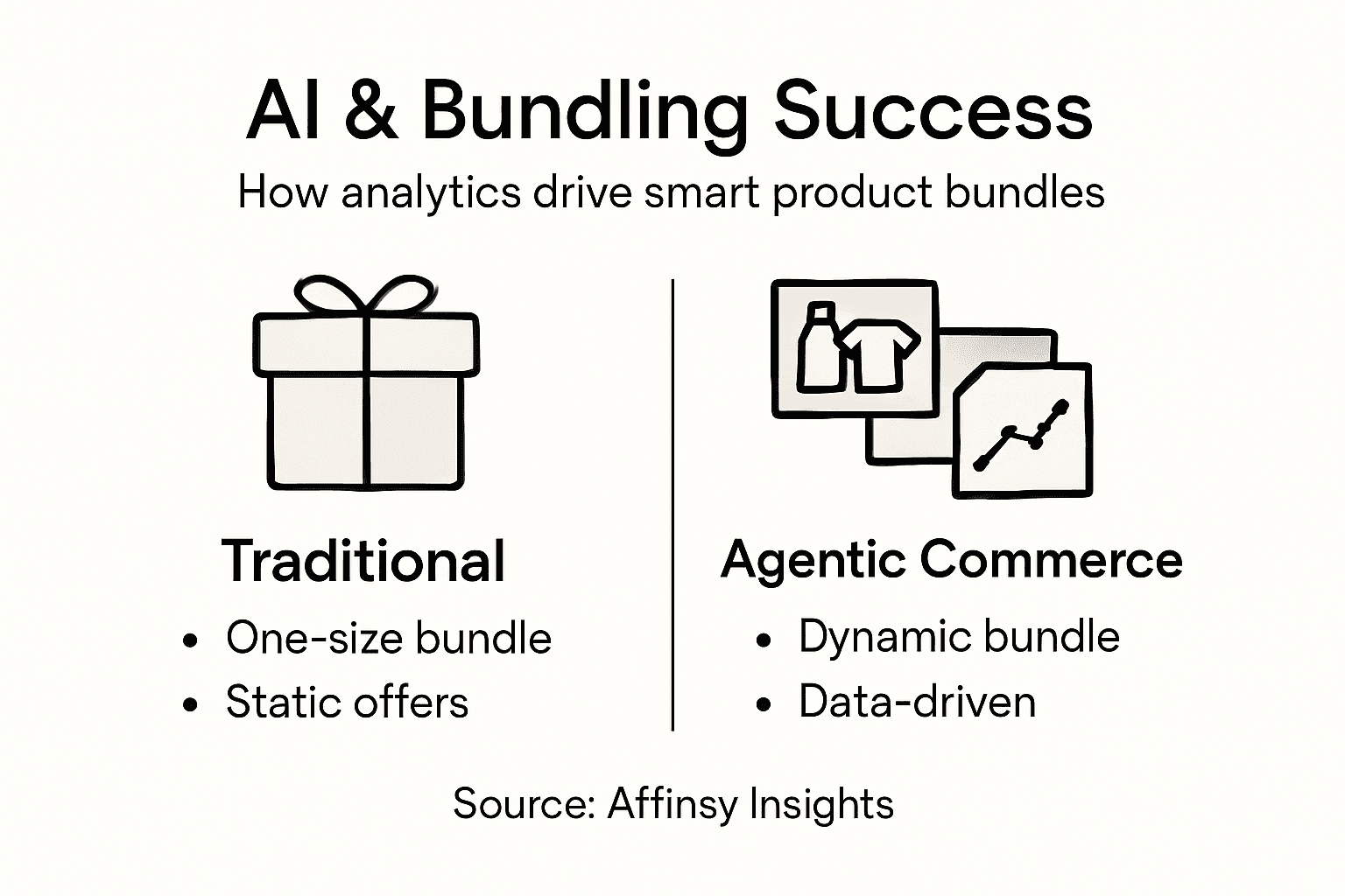 Infographic comparing traditional and AI-driven bundling