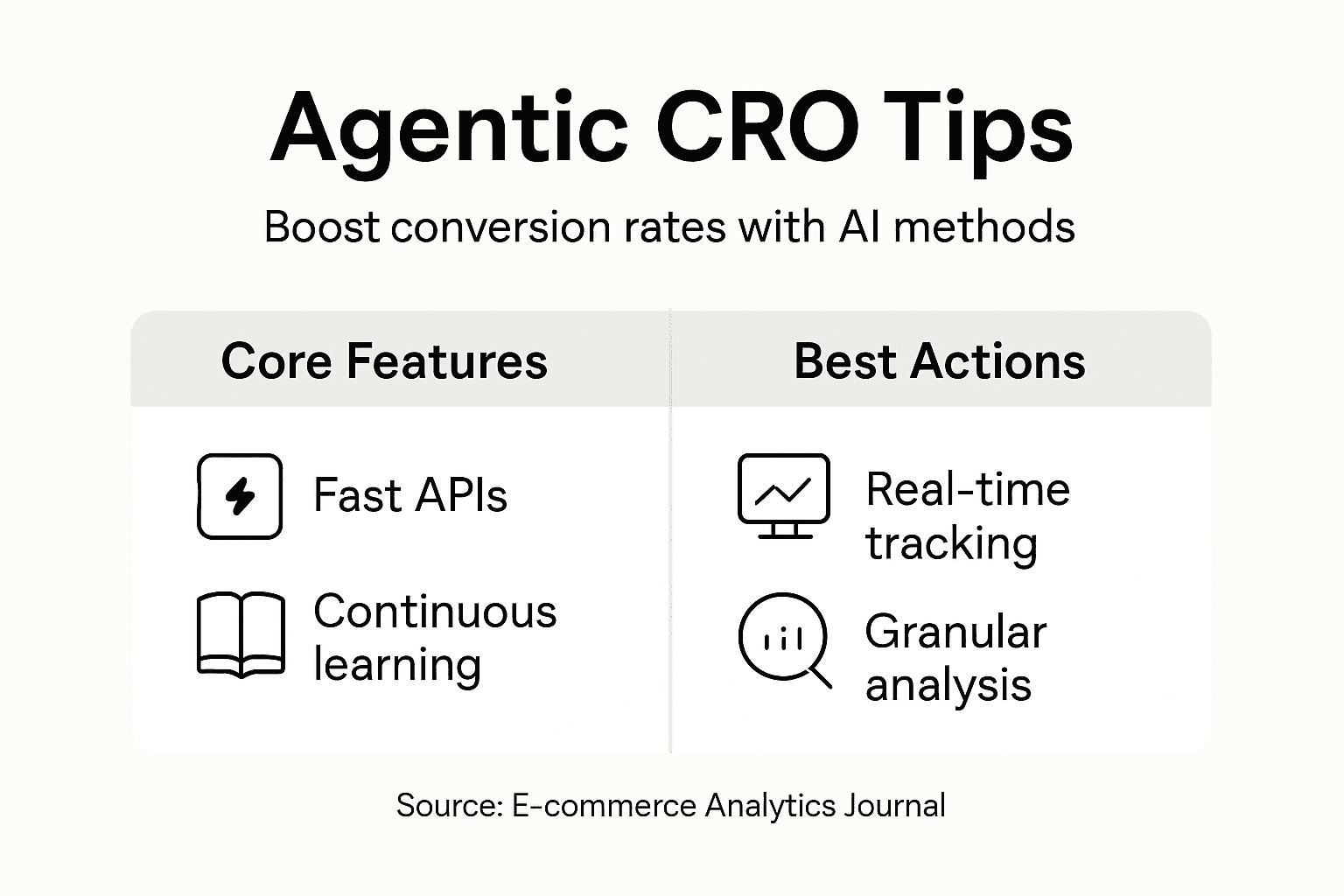 Infographic showing agentic CRO best practices