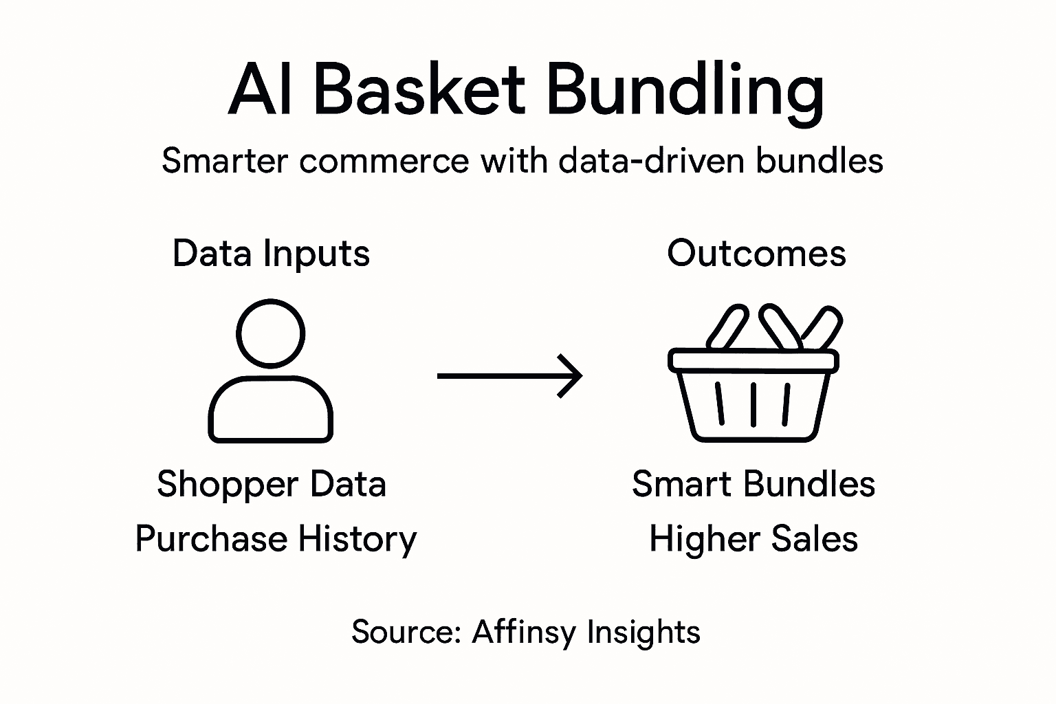 Infographic of data-driven bundling process