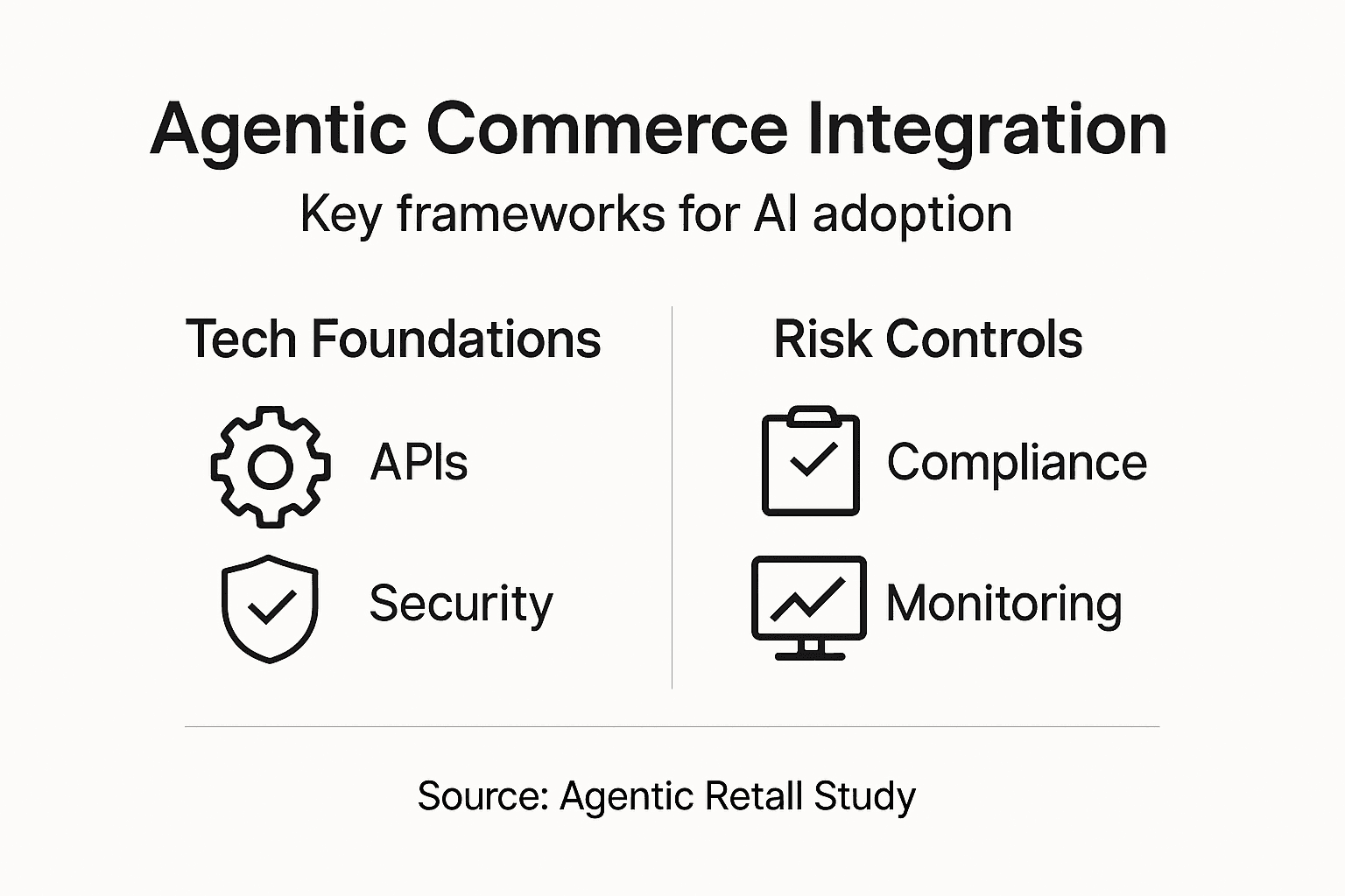 Infographic outlining agentic commerce integration needs