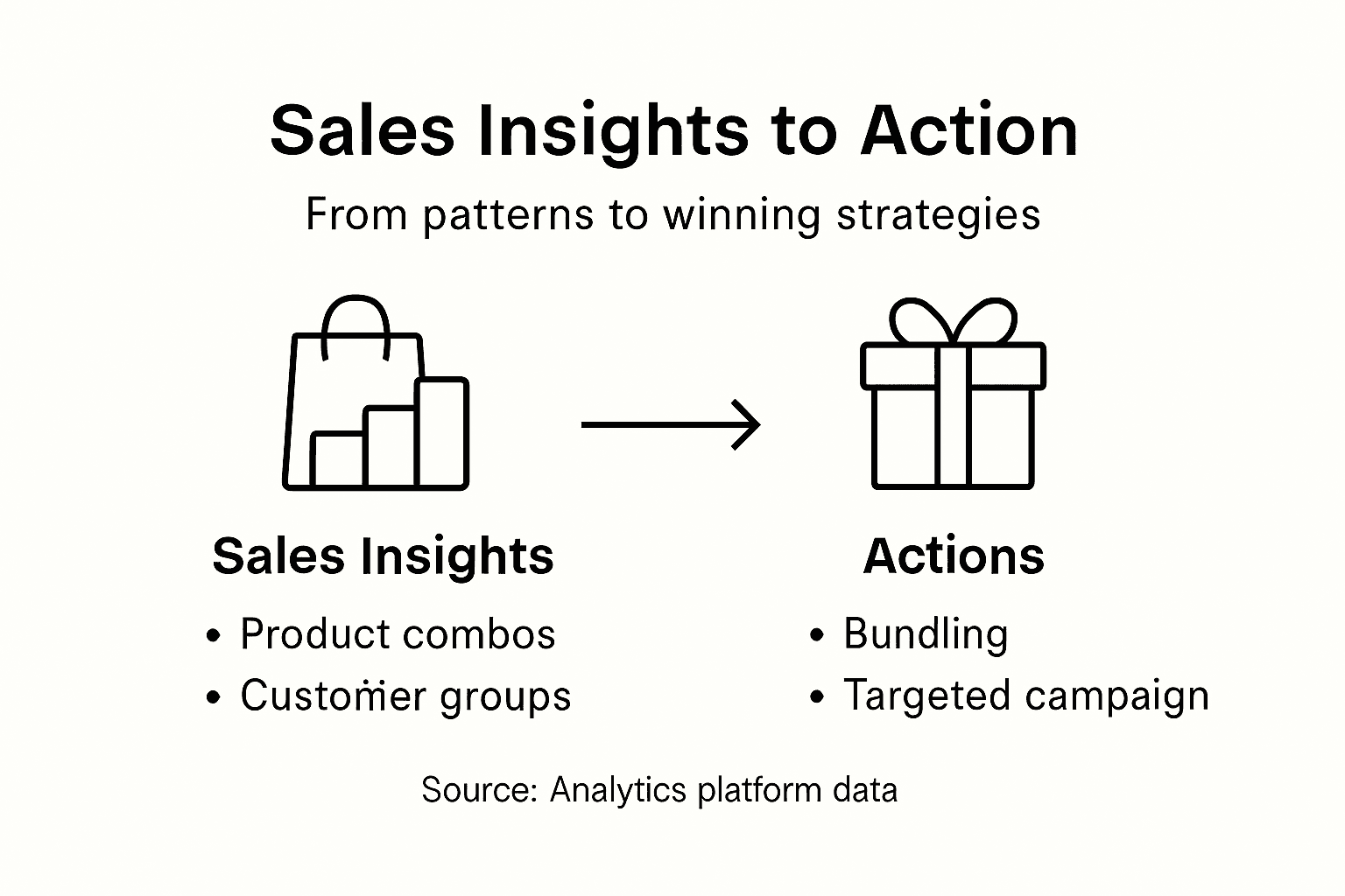 Infographic on sales insights and actions