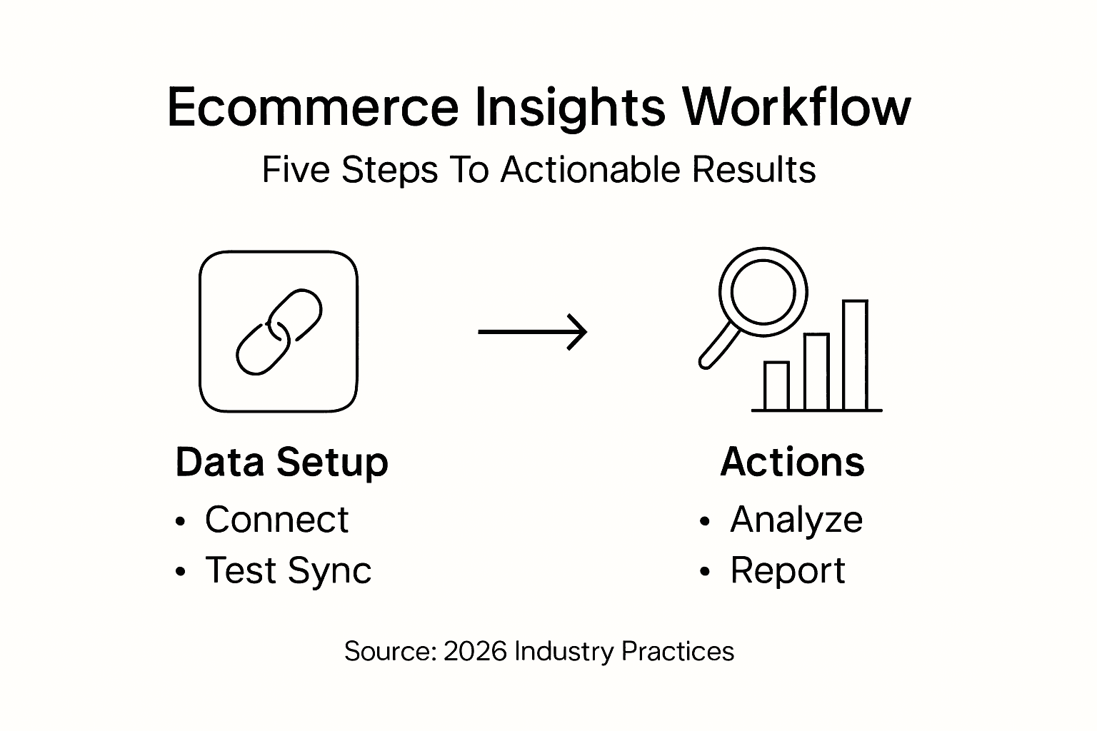 Infographic on five-step ecommerce workflow