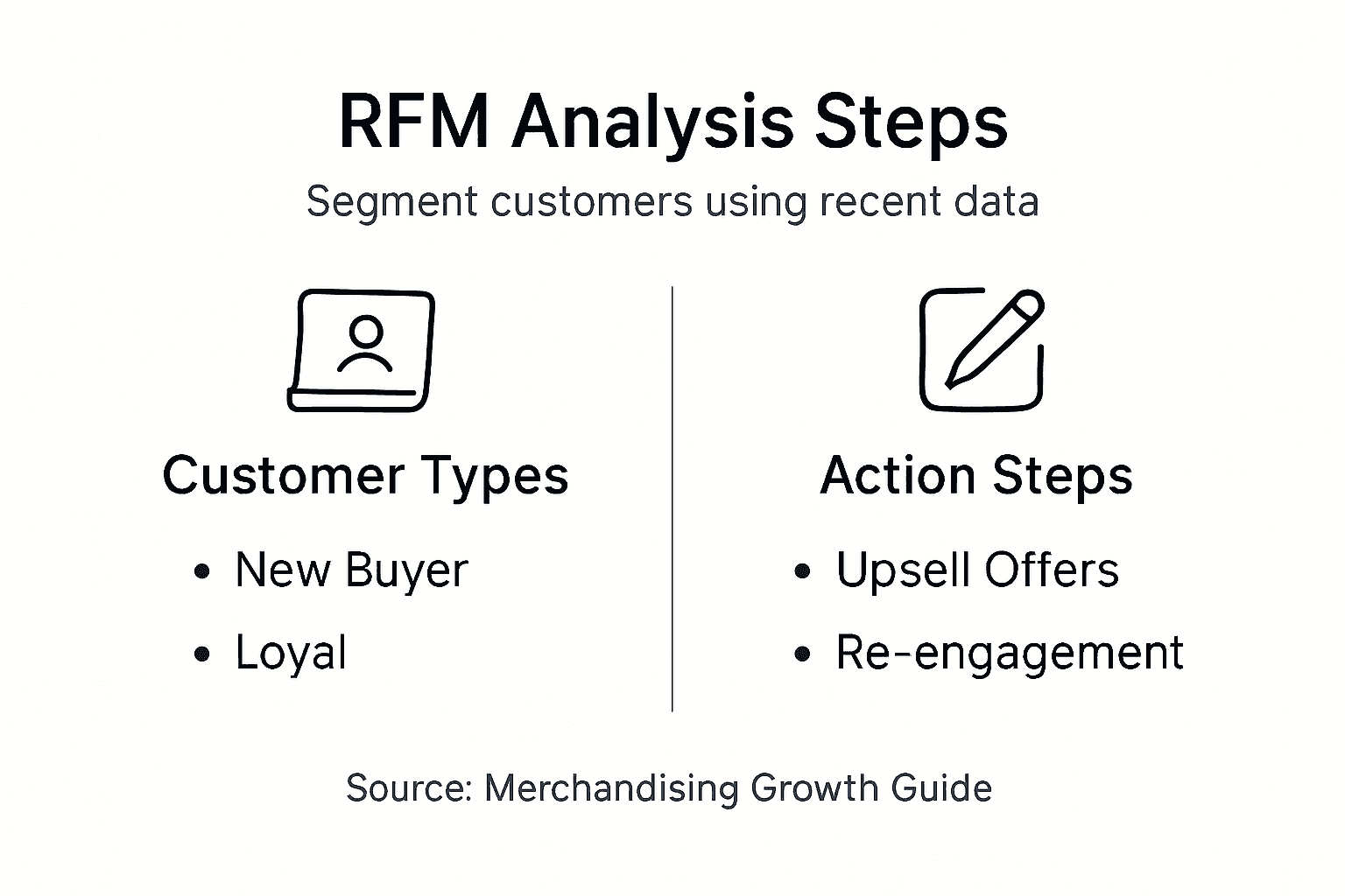 Infographic shows RFM analysis steps for segmentation