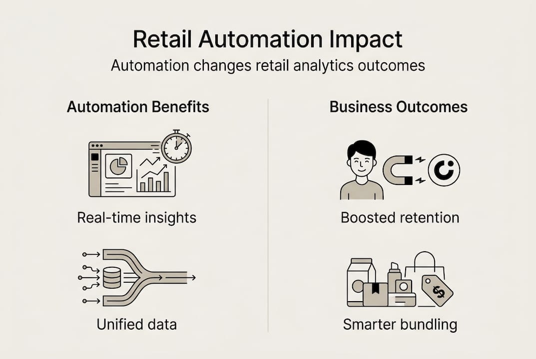 Infographic showing automation benefits and outcomes