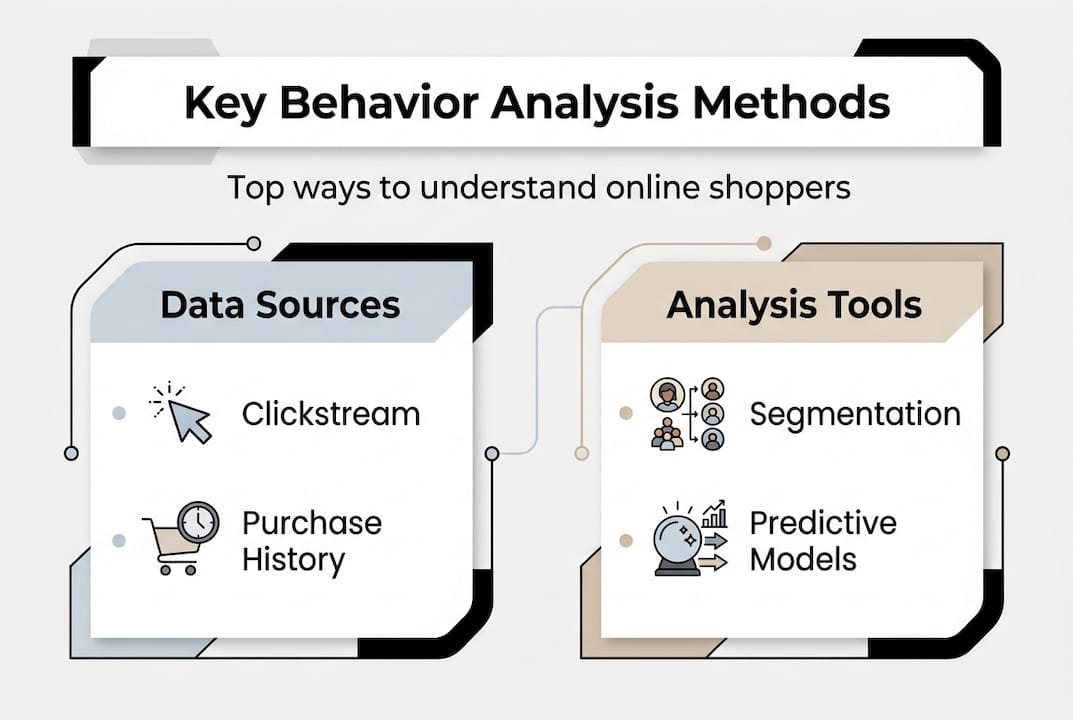 Infographic showing top customer behavior analysis methods