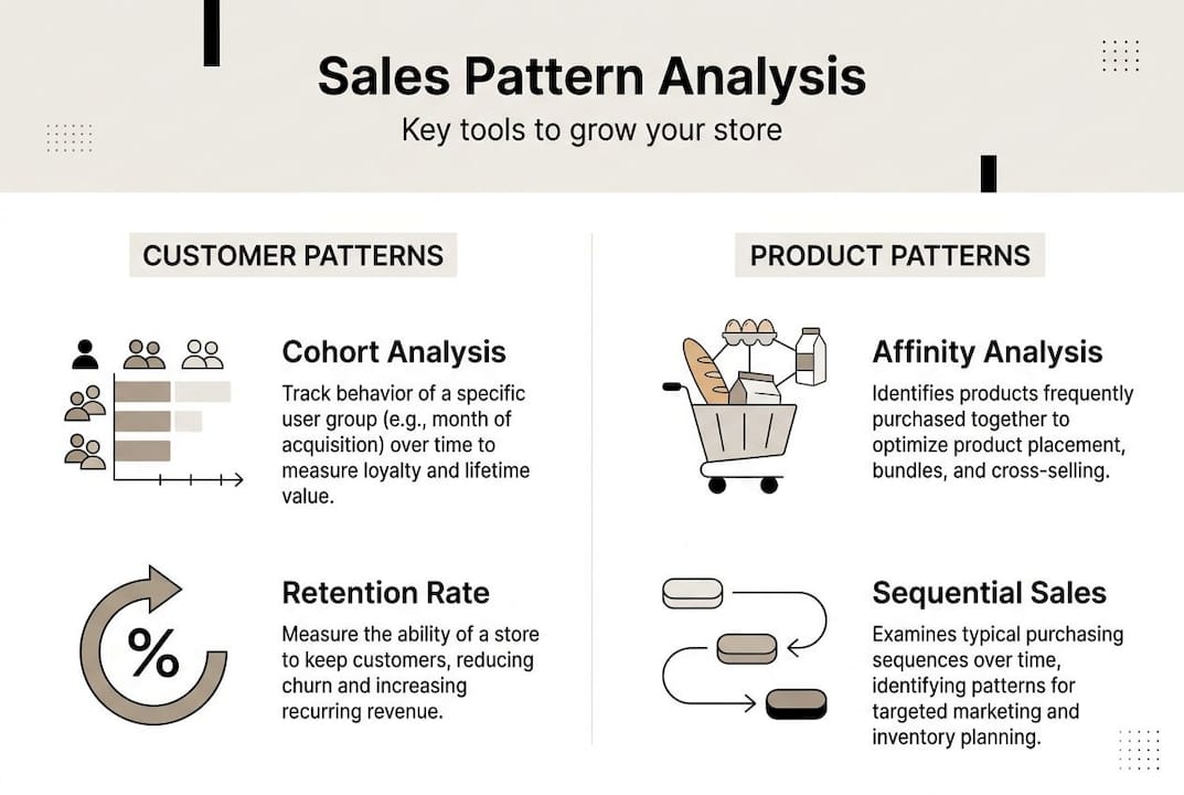 Infographic showing sales pattern analysis types