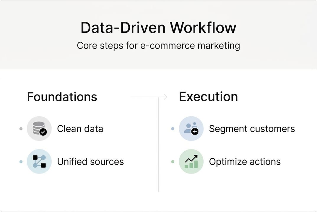 Infographic of core e-commerce workflow steps
